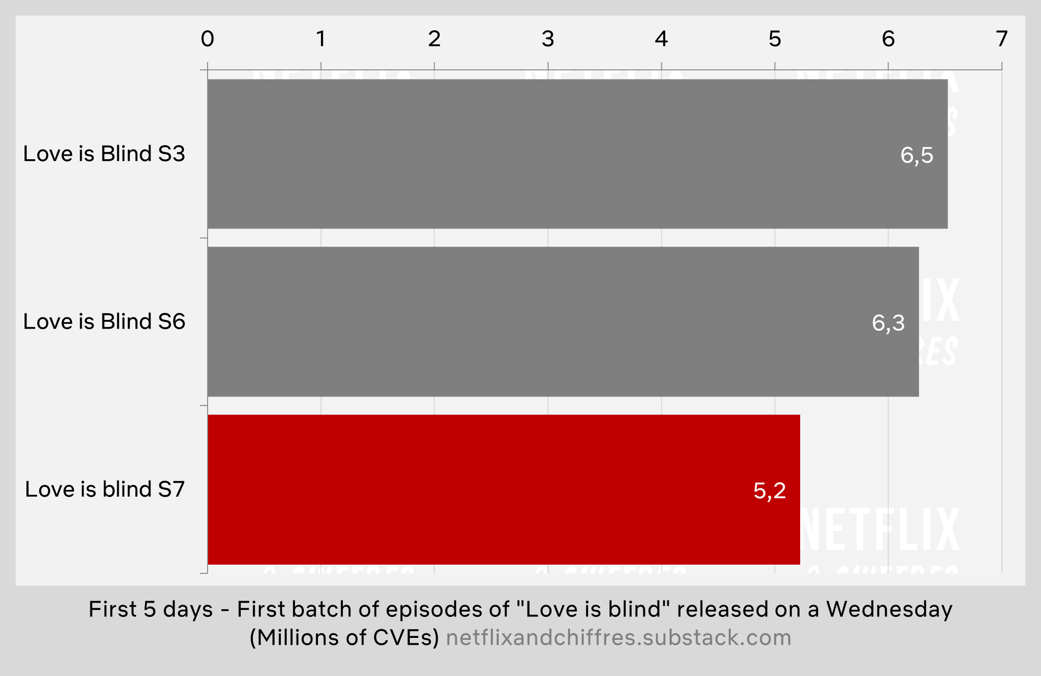 Love Is Blind Season 7 Viewership Vs Previous Seasons