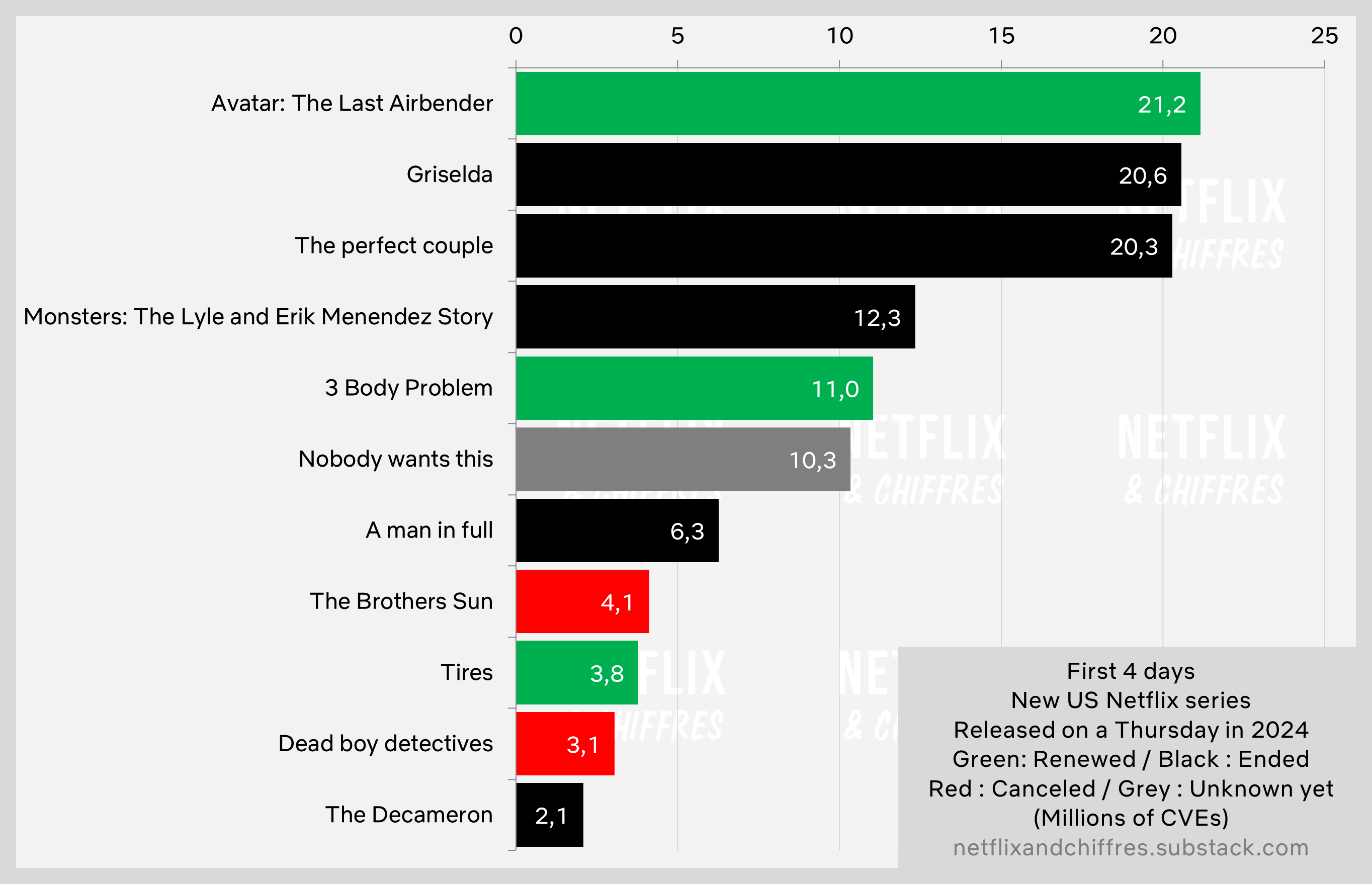 Nobody Wants This Vs Other Netflix Original Debuts