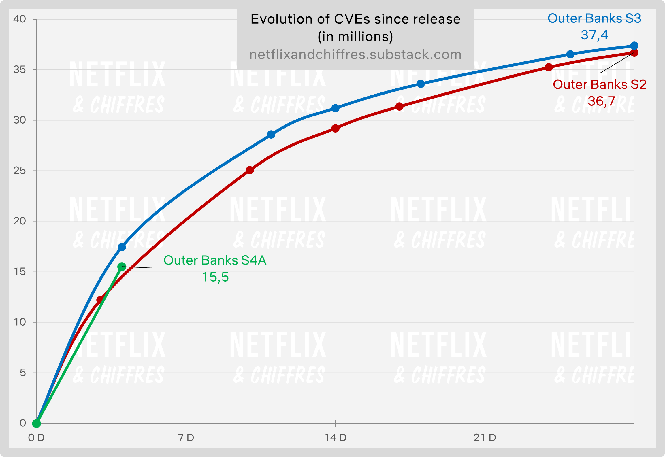 Outer Banks Viewership Over Seasons