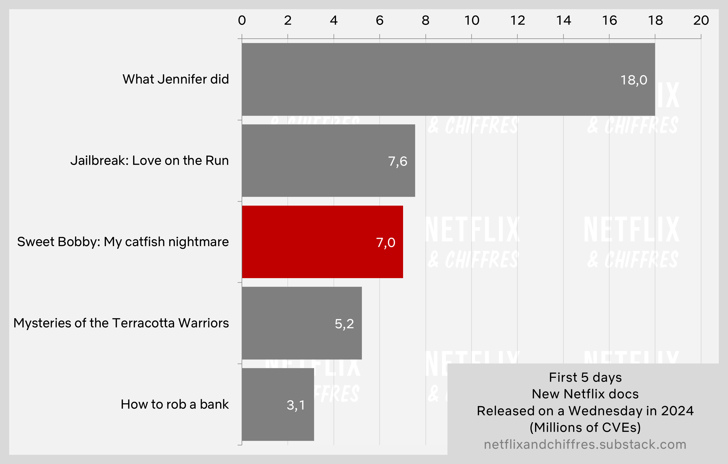 Sweet Bobby Vs Other Netflix Docs Viewership