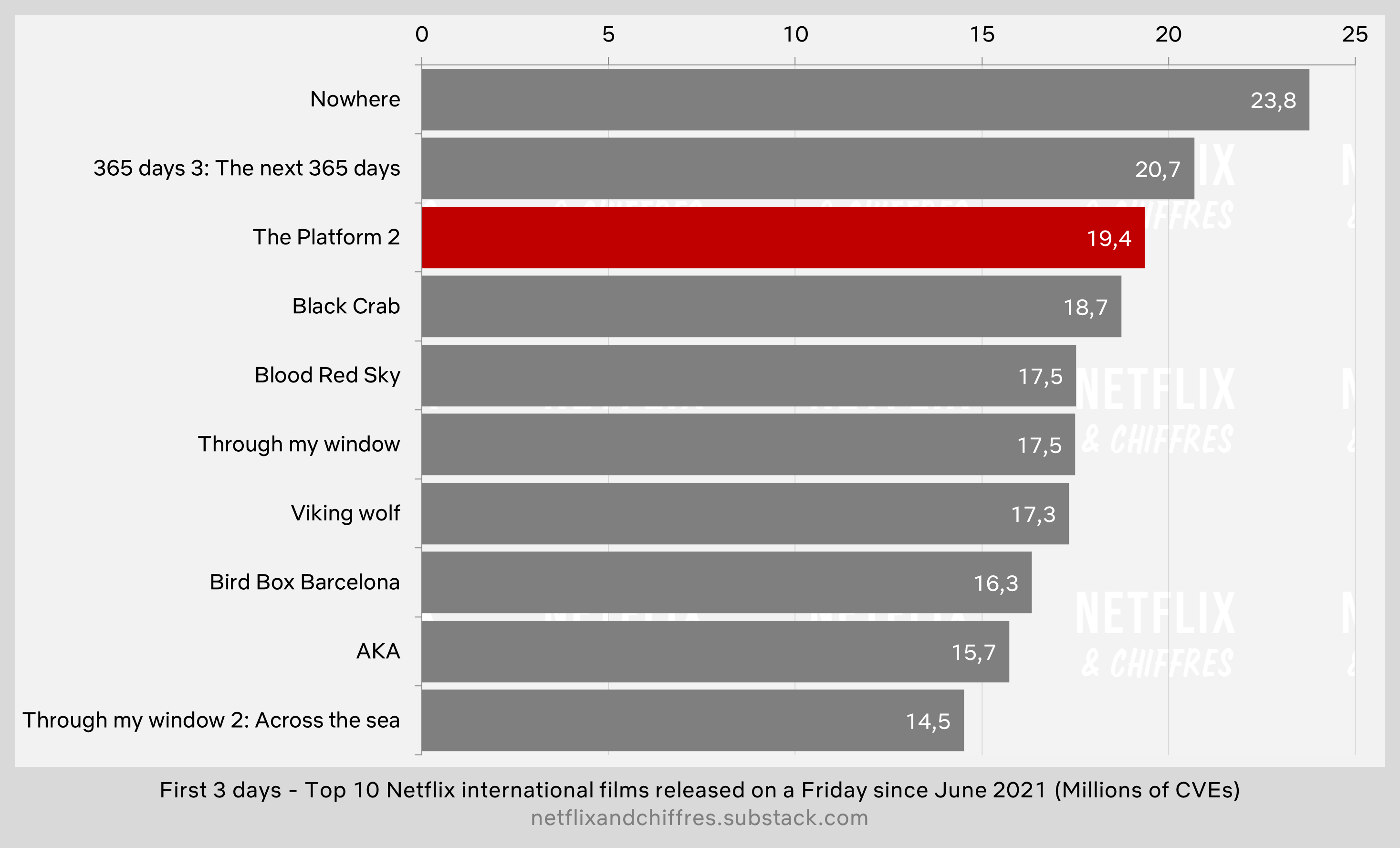 The Platform 2 Debut Netflix Viewership