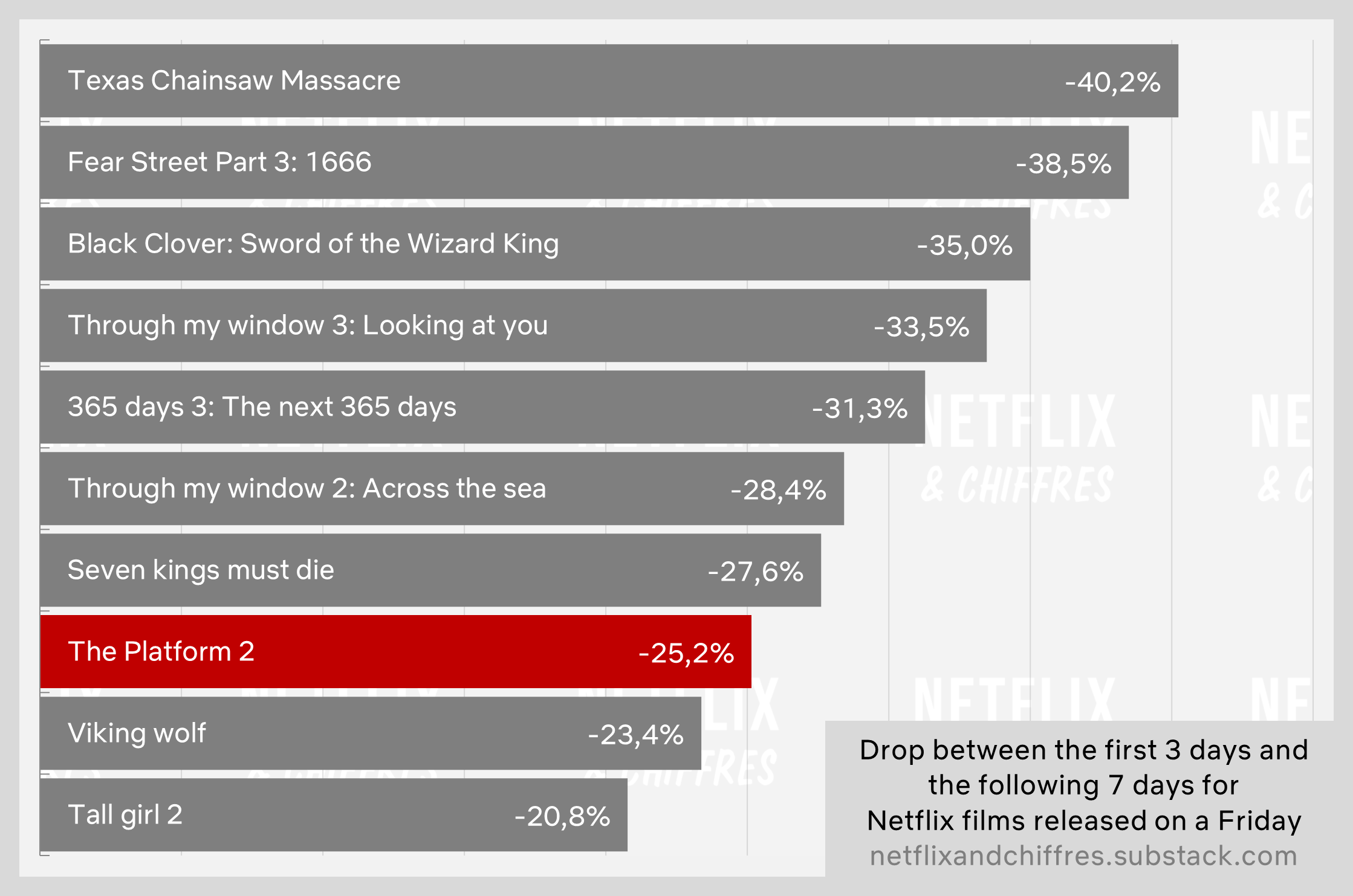 The Platform 2 Viewership Decay In Week 2