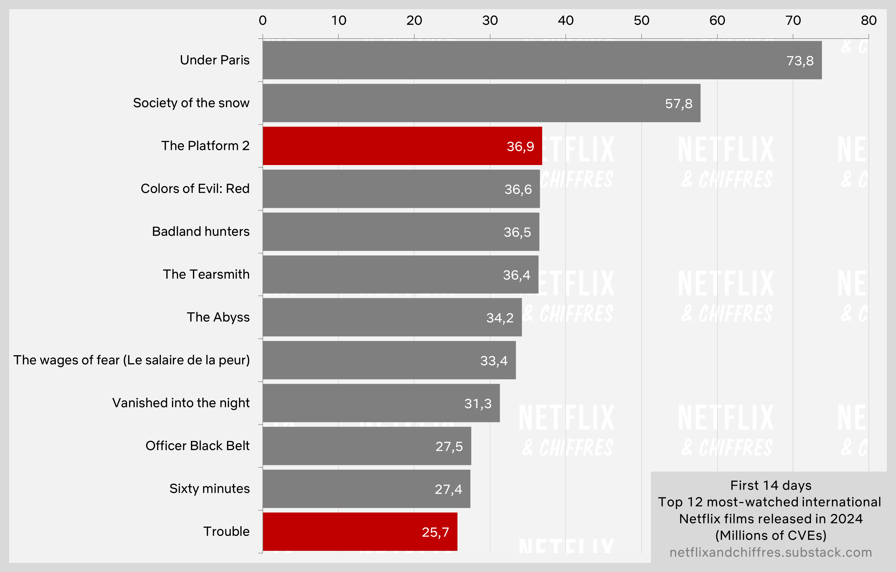 The Platform Vs Trouble Other Films Viewership