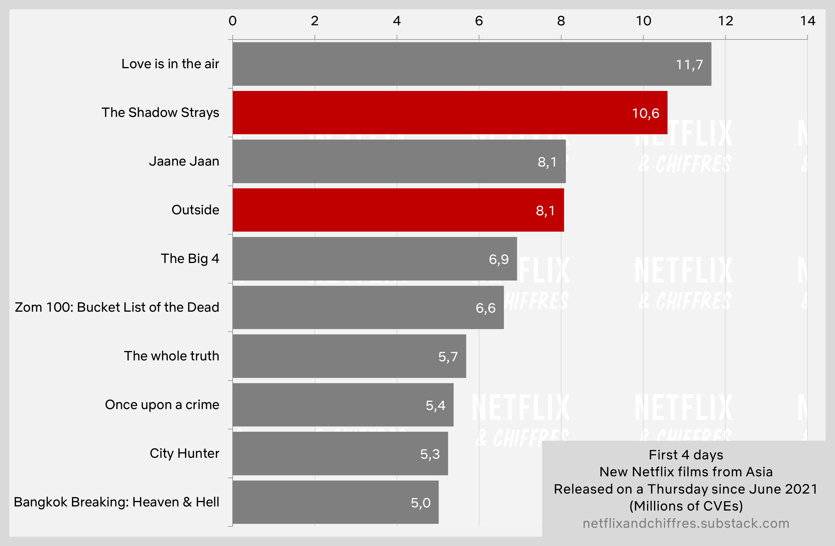 The Shadow Strays Outside Vs Other Asian Films Viewership