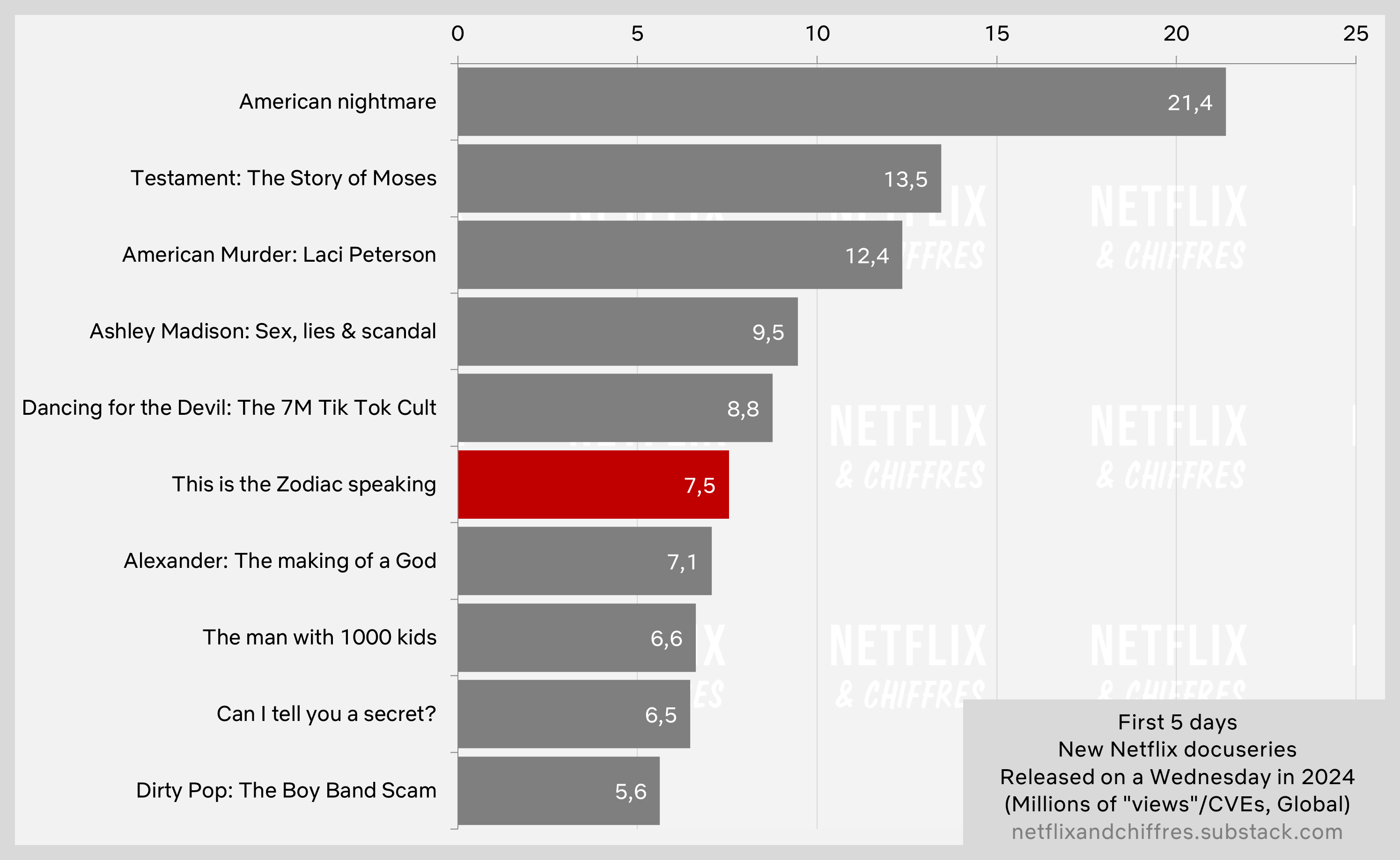 This Is The Zodiac Speaking Vs Other Netflix Docs Viewership