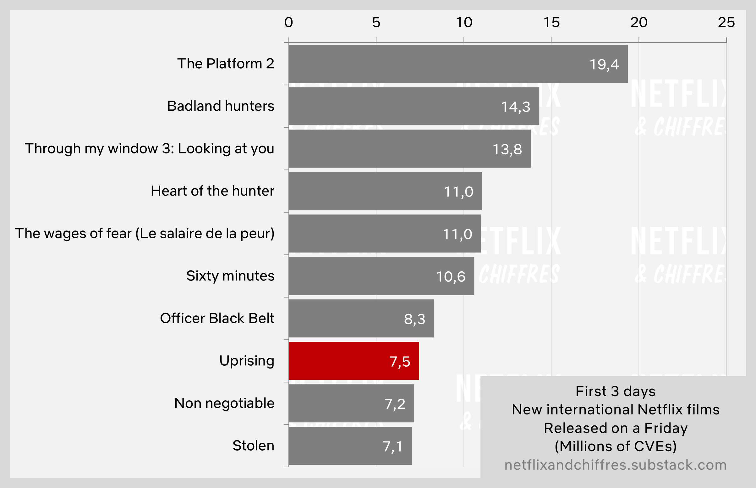 Uprising Vs Other Korean Movie Viewerships Debut