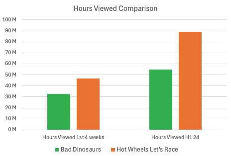 Bad Dinosaurs Hot Wheels Hours Viewed