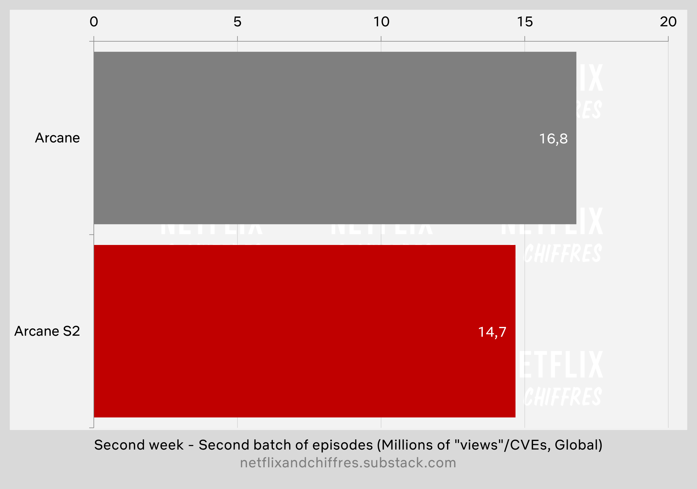 Arcane Season Vs Season Viewership