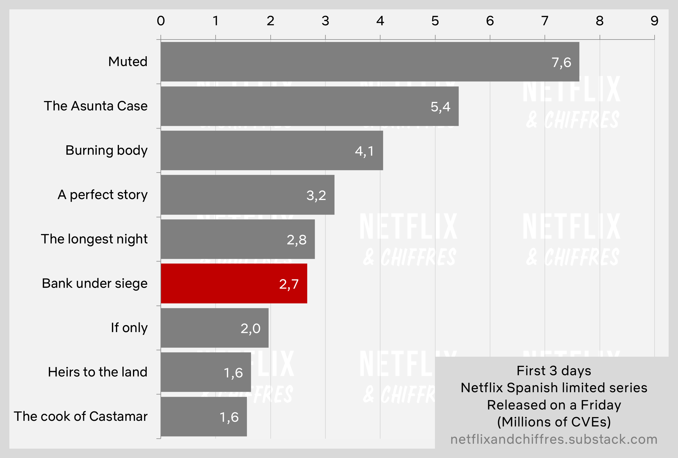 Bank Under Siege Vs Other Spanish Limited Series Viewership