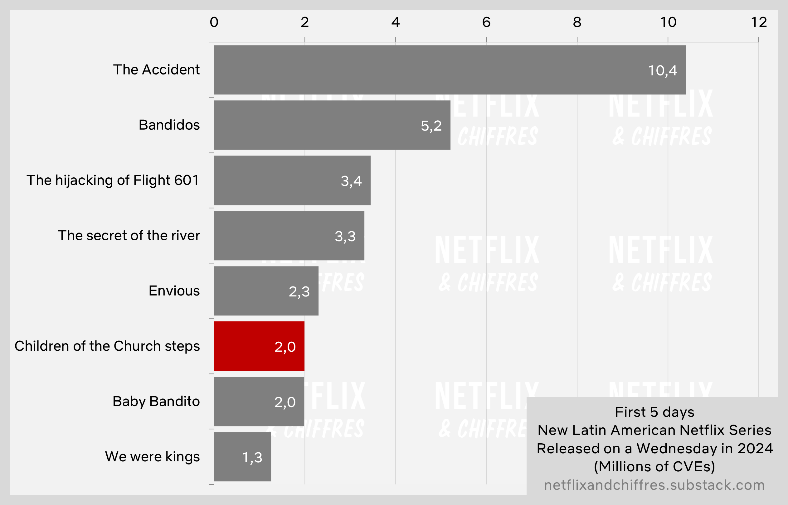 Children Of The Church Steps Vs Netflix Viewership