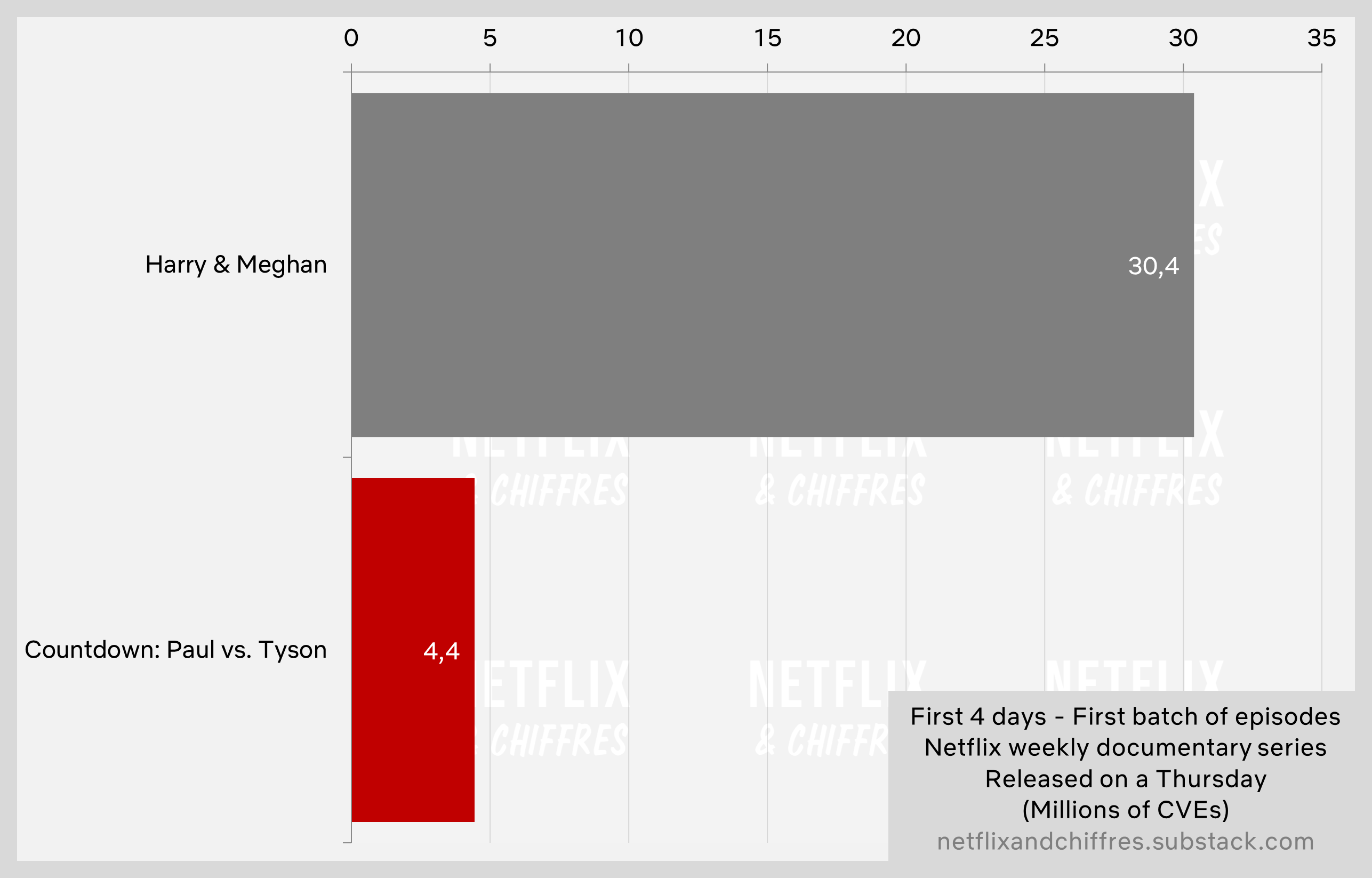 Countdown Paul Vs Tyson Vs Harry Meghan