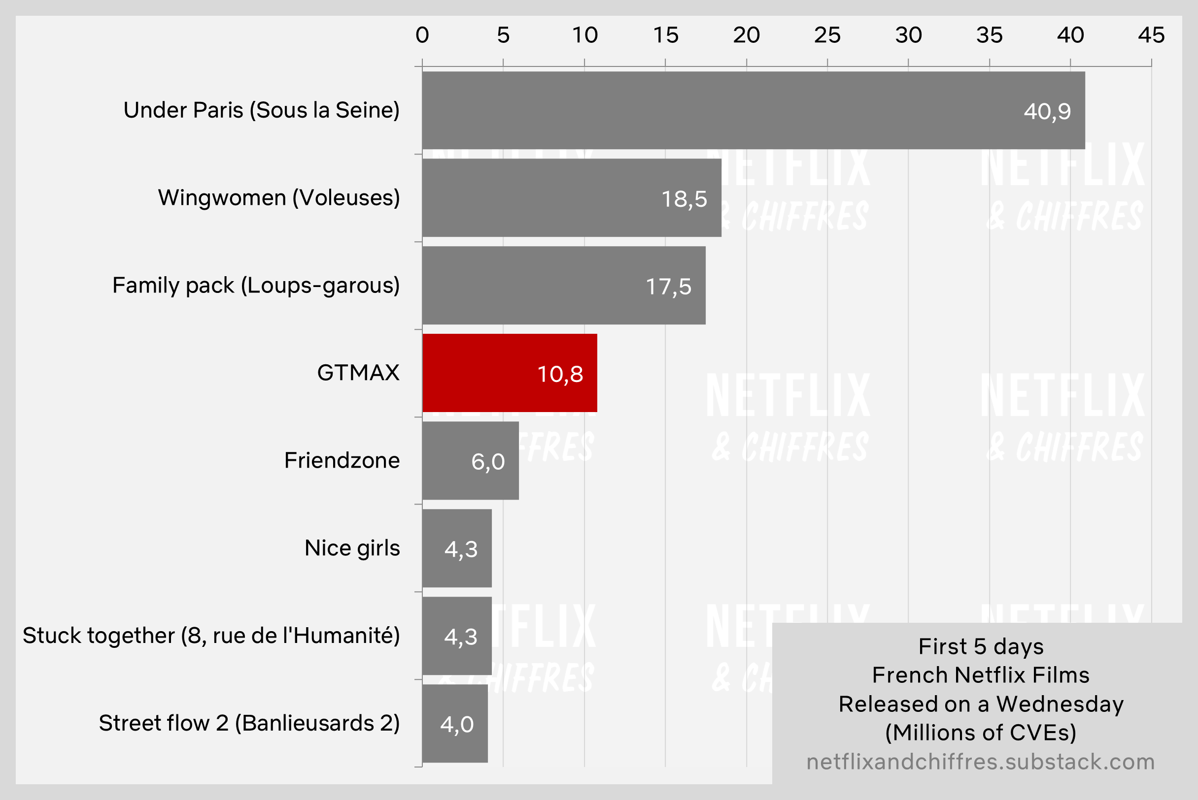 Gt Max Vs Other Netflix French Movies Viewership