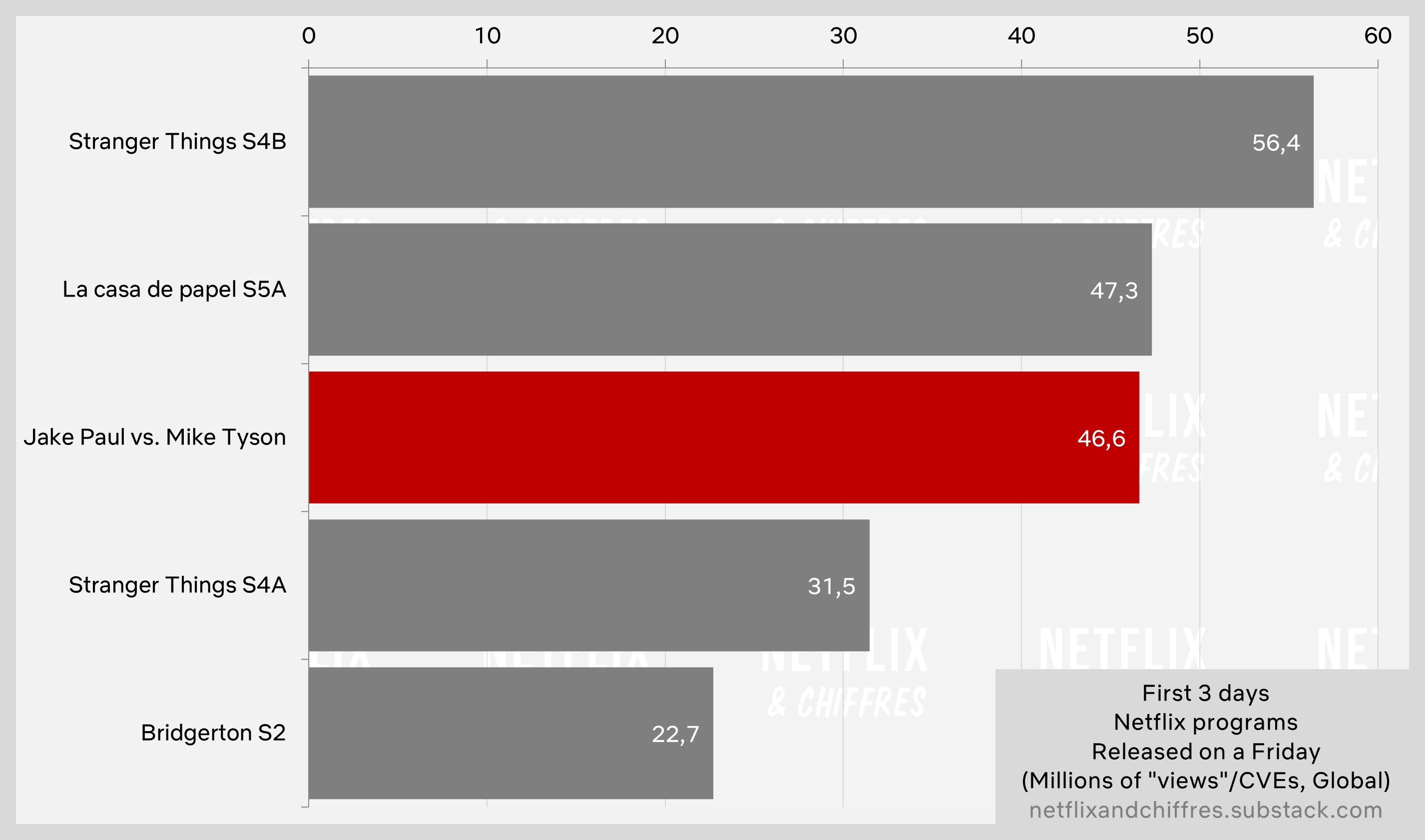 Jake Paul Vs Mike Tyson Vs Other Netflix Hits