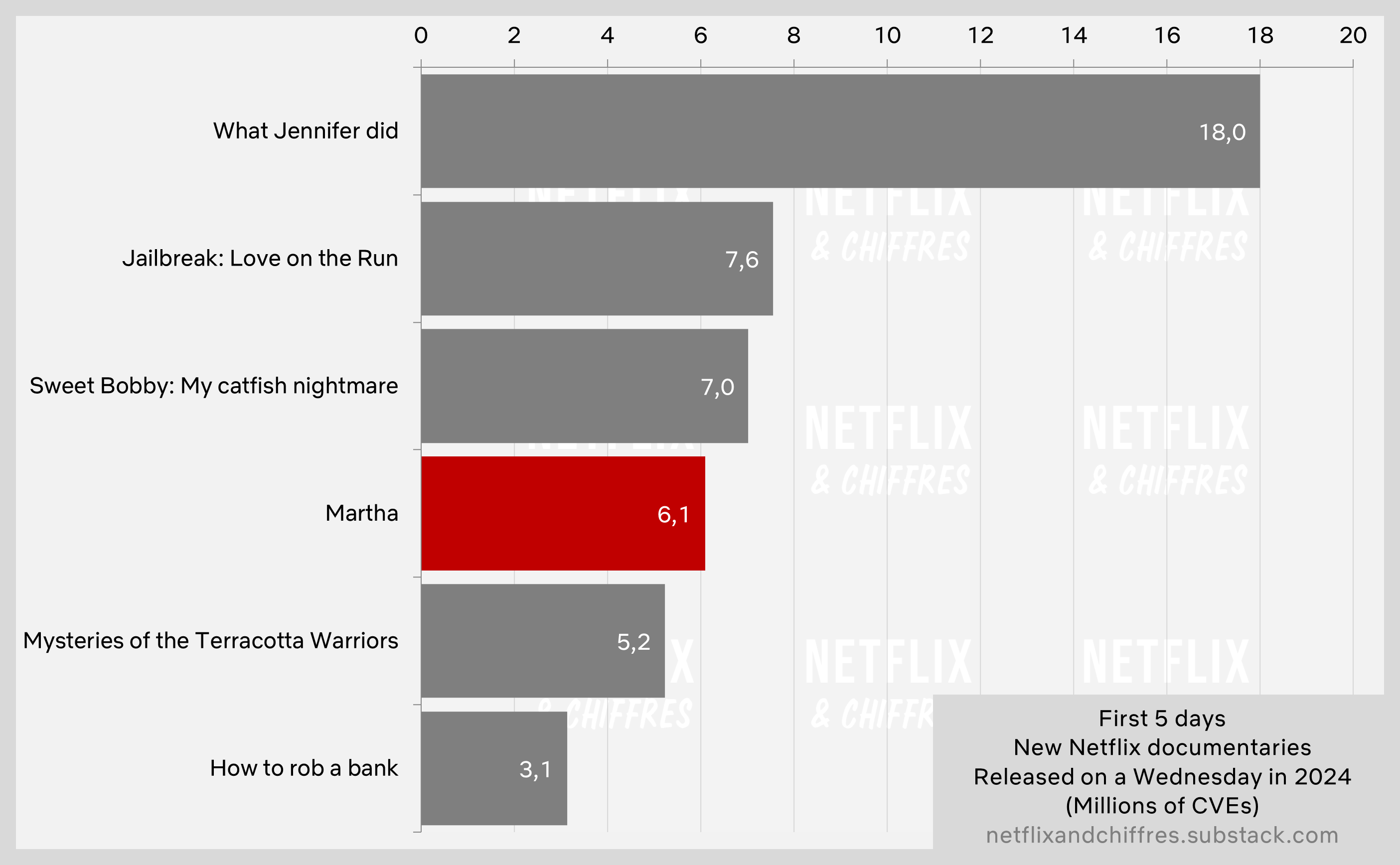 Martha Vs Other Netflix Documentaries Viewership