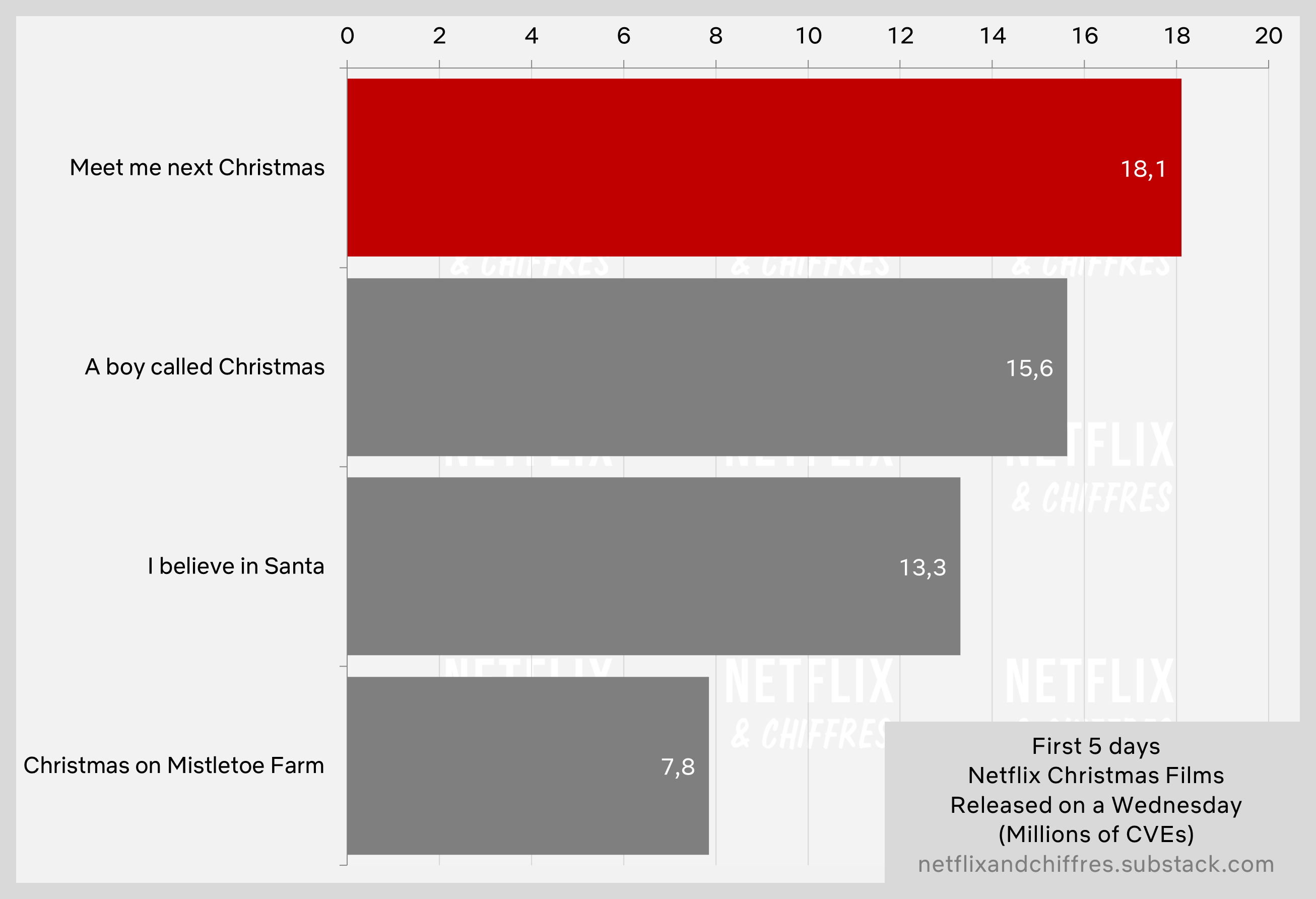 Meet Me Next Christmas Vs Other Netflix Movies