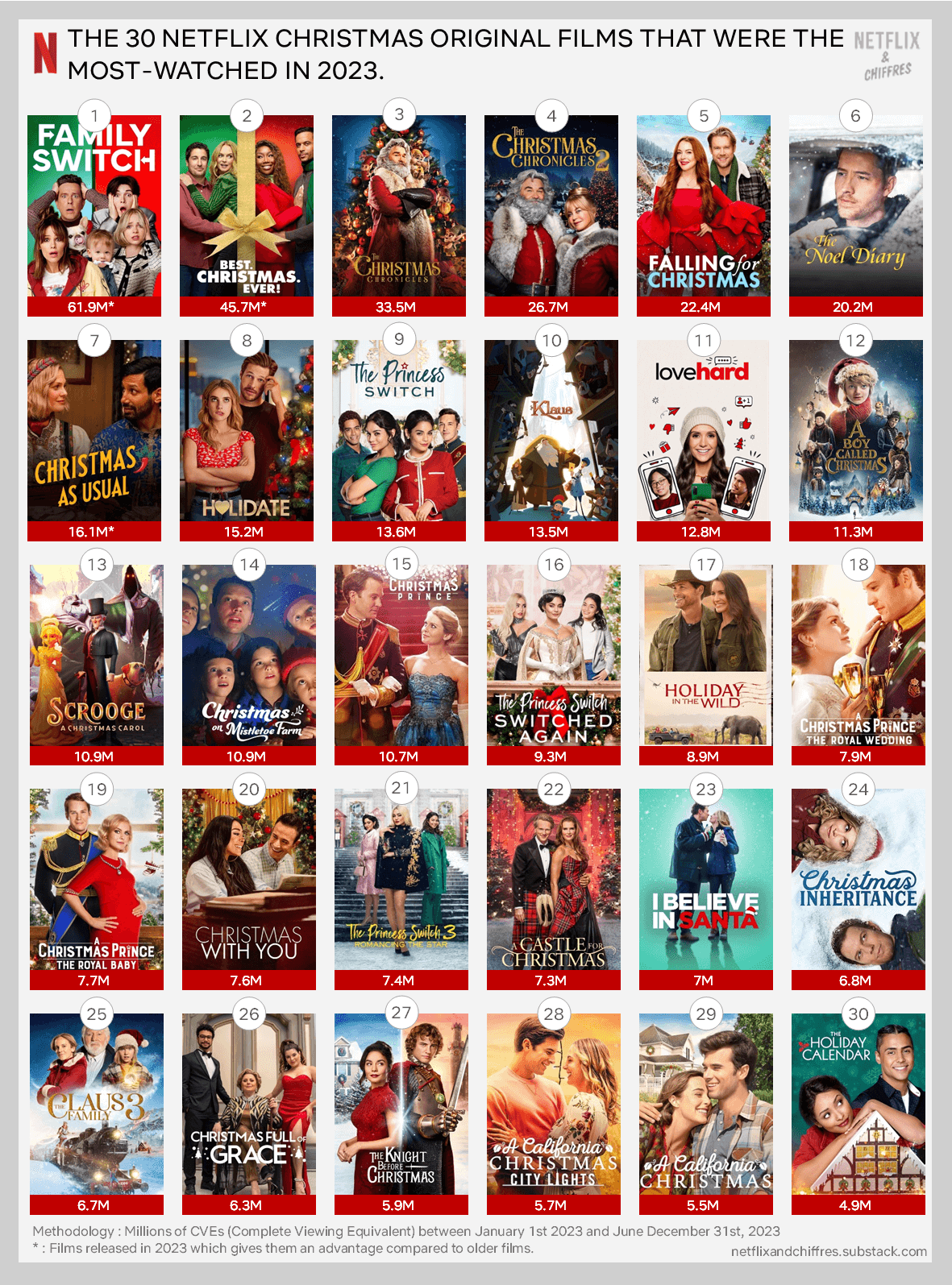 Most Watched Christmas Movies Netflix