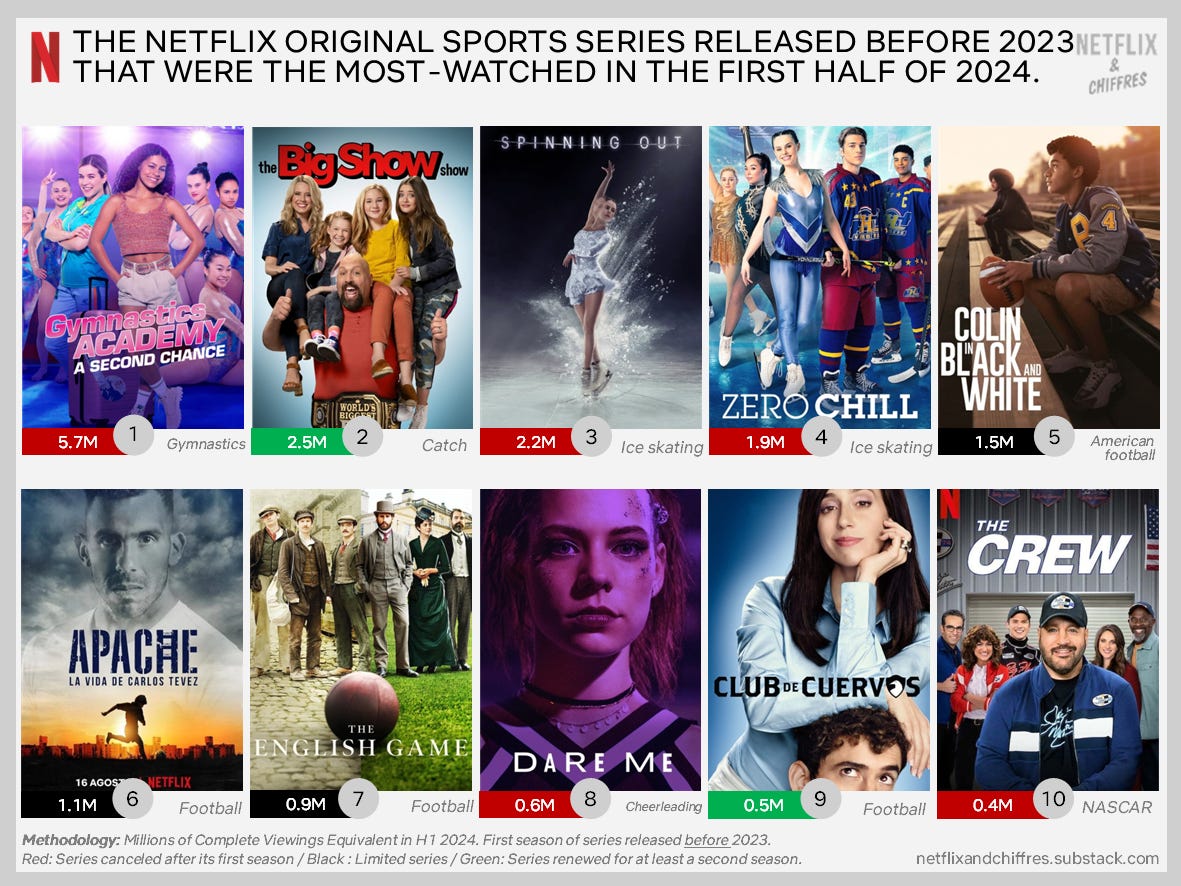 Most Watched Sports Scripted Series