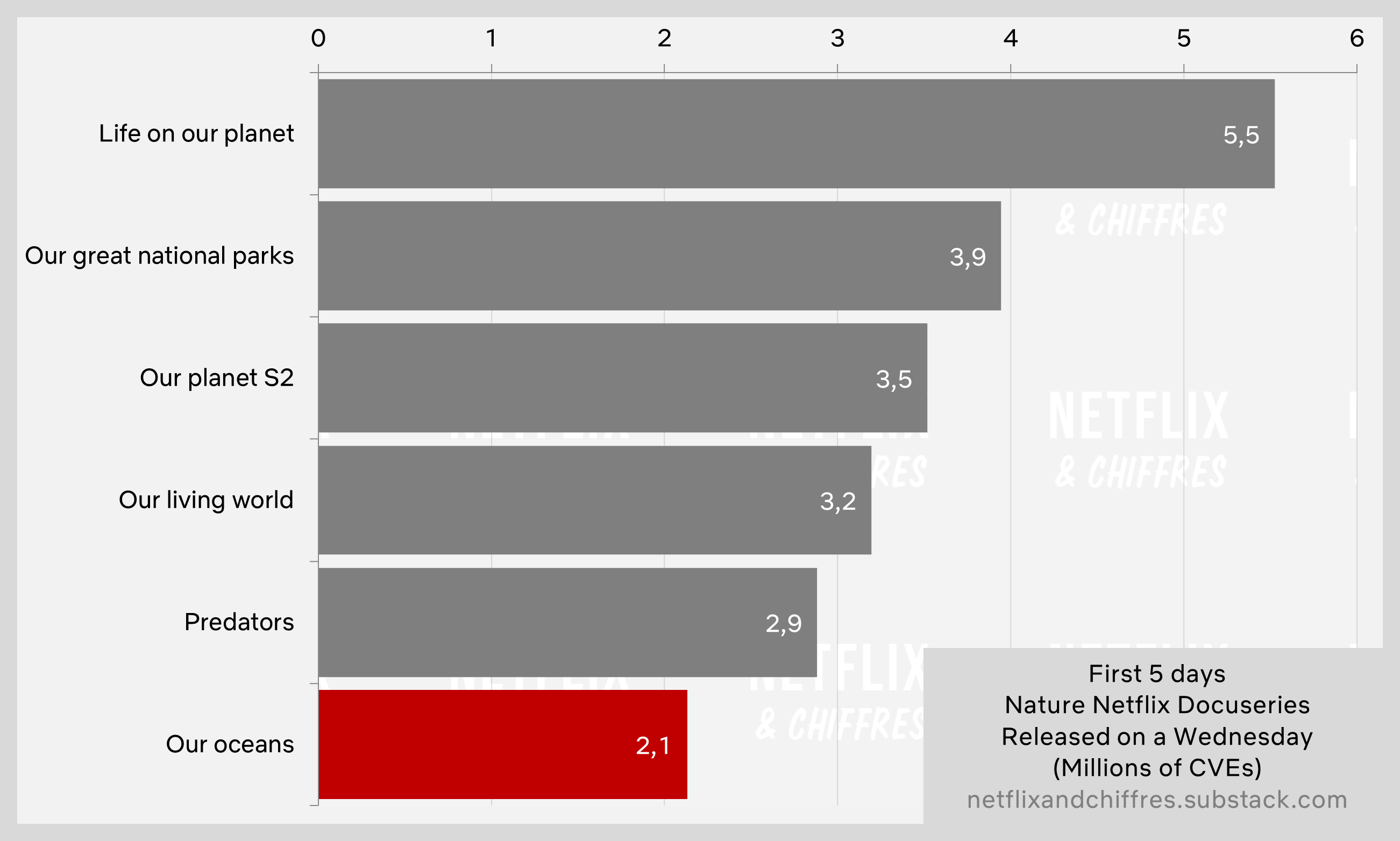 Our Oceans Vs Other Netflix Docs Viewership