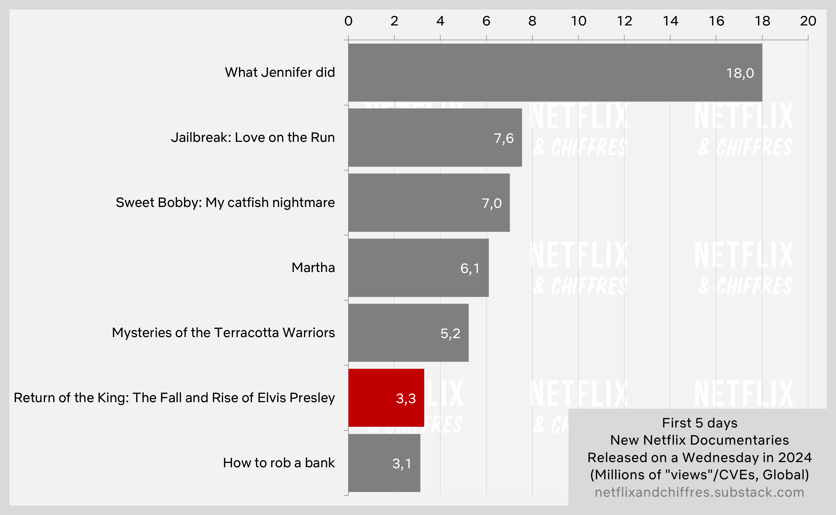 Return Of The King Netflix Documentary Viewership Vs Other Docs