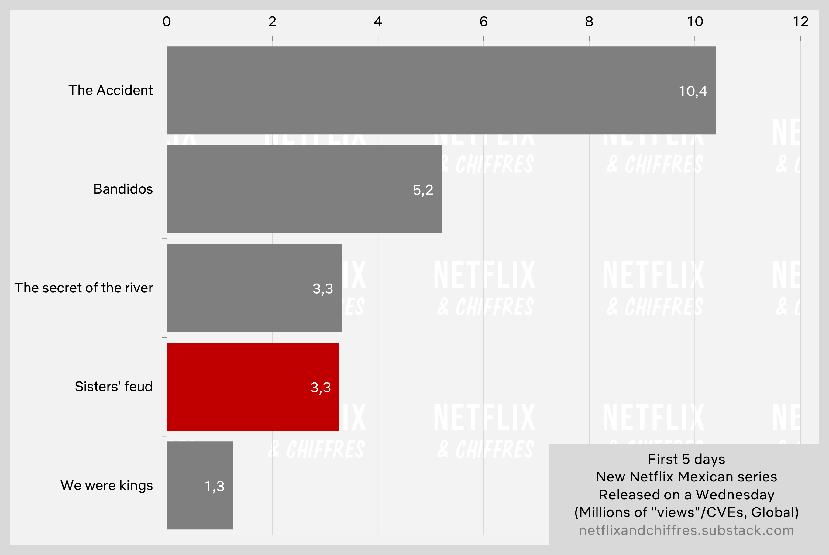 Sisters Feud Vs Other Netflix Series Viewership