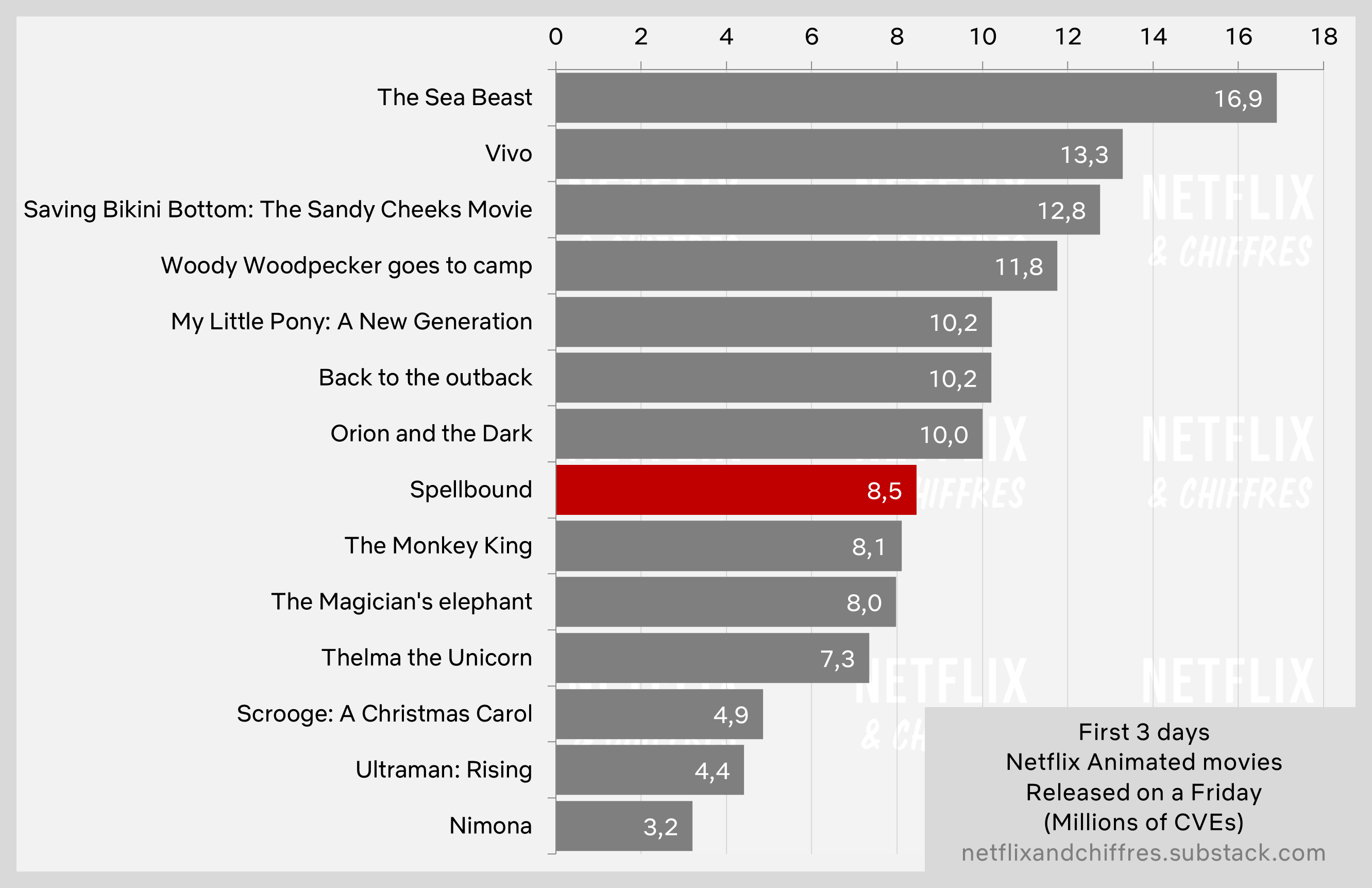 Spellbound Vs Other Netflix Original Animation Movies