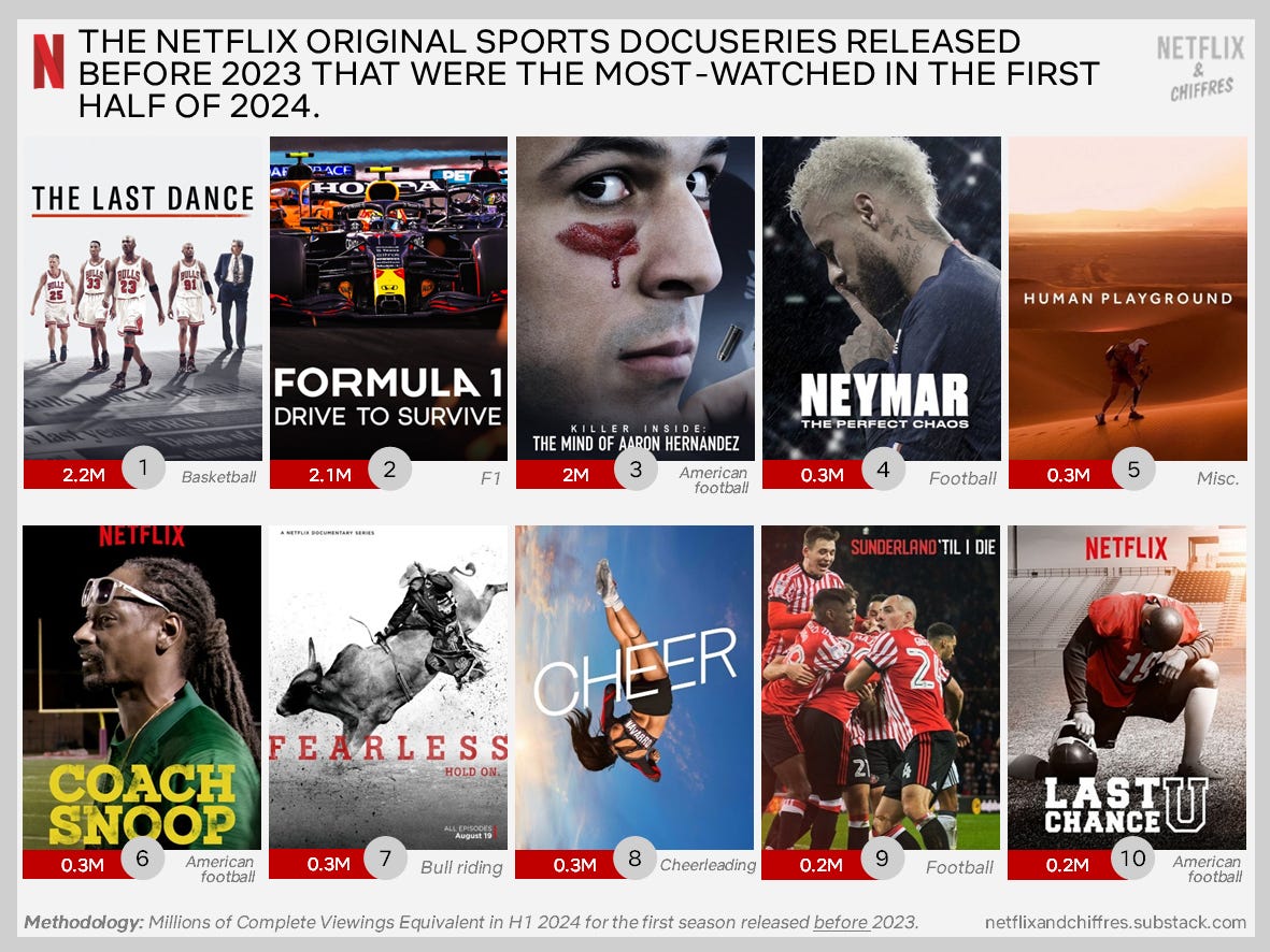 Sports Docuseries Most Watched First Half Of