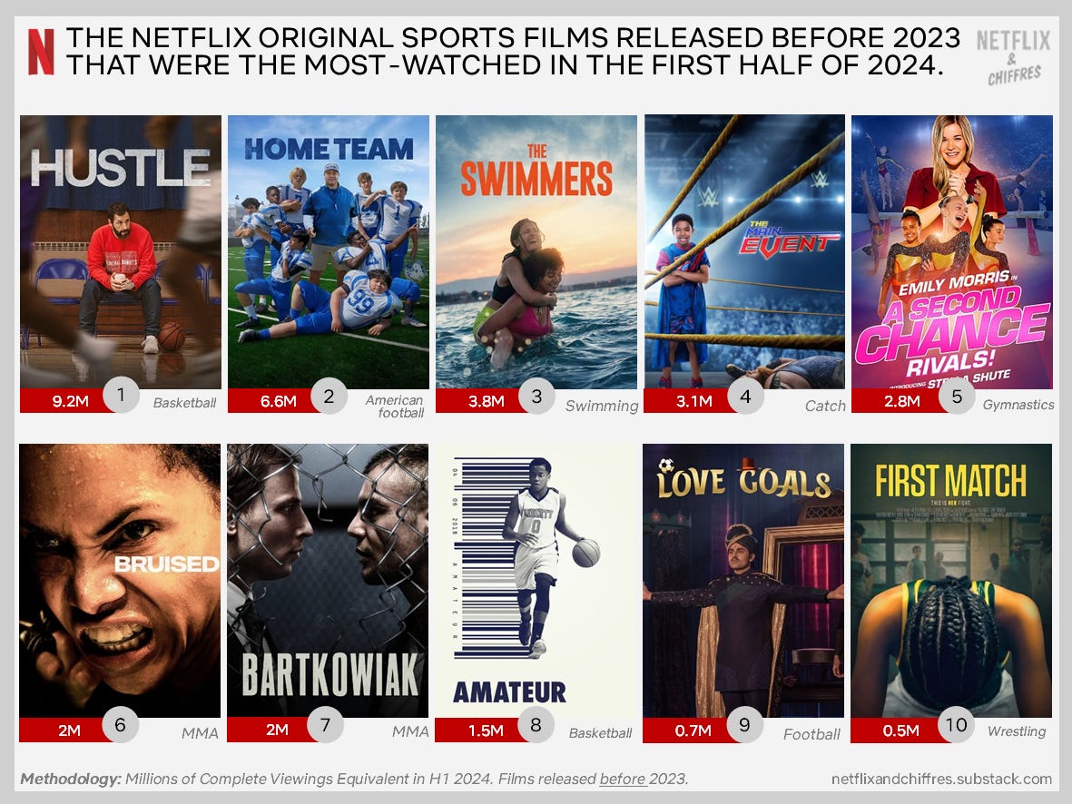 Sports Films Most Watched Netflix First Half Of