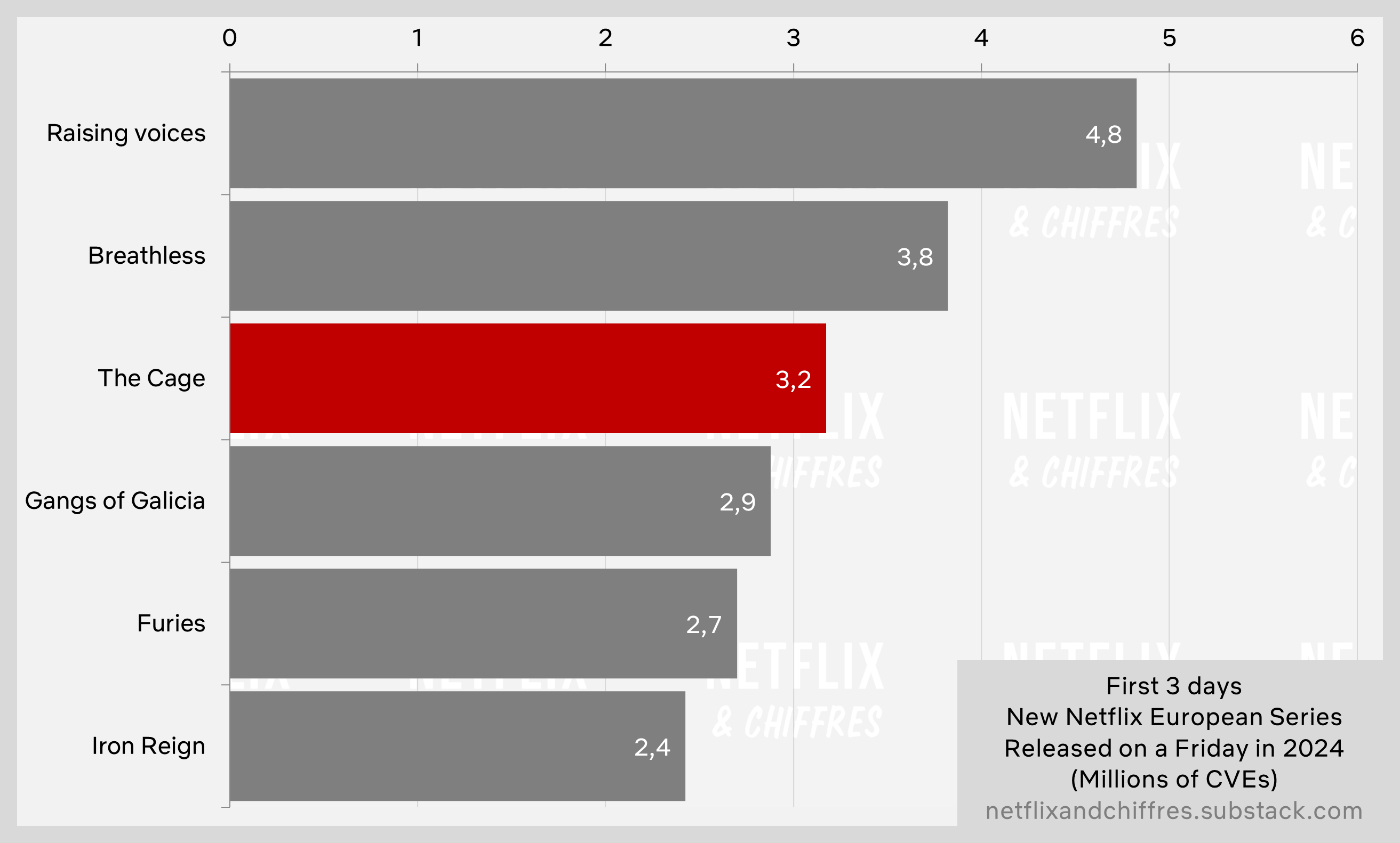 The Cage Vs Other Netflix European Series