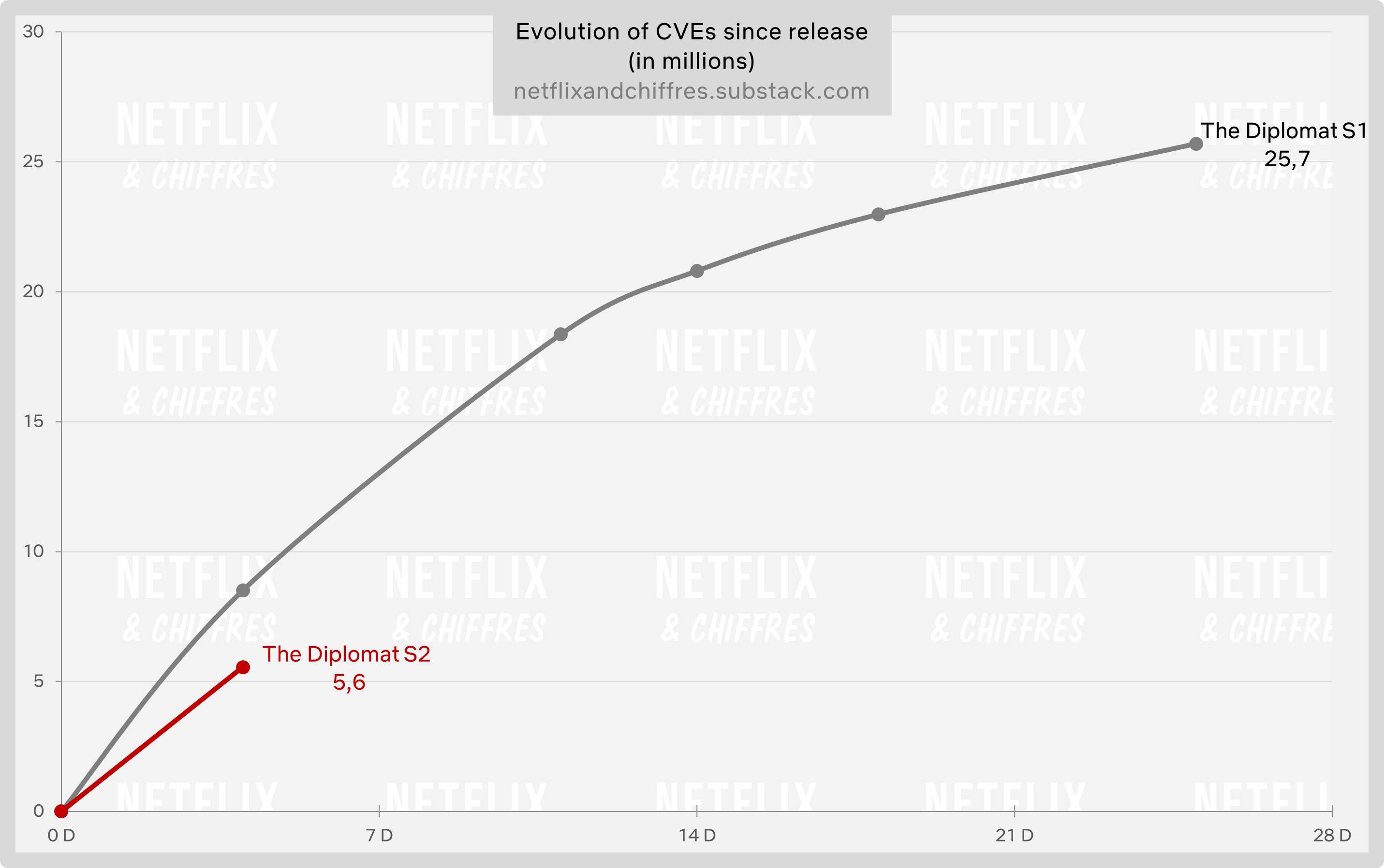 The Diplomat Season Vs Season Viewership