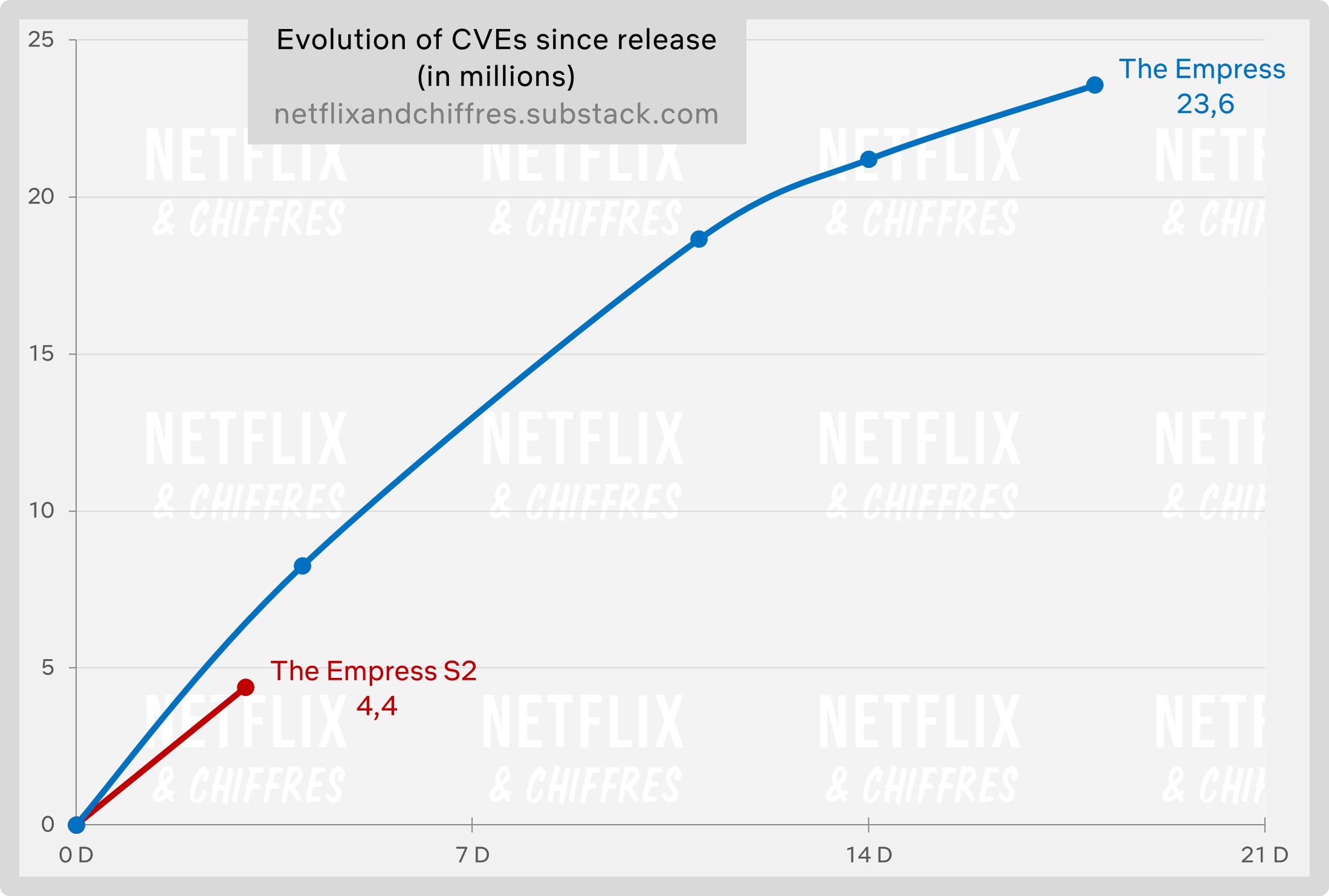 The Empress Season Vs Season Viewership