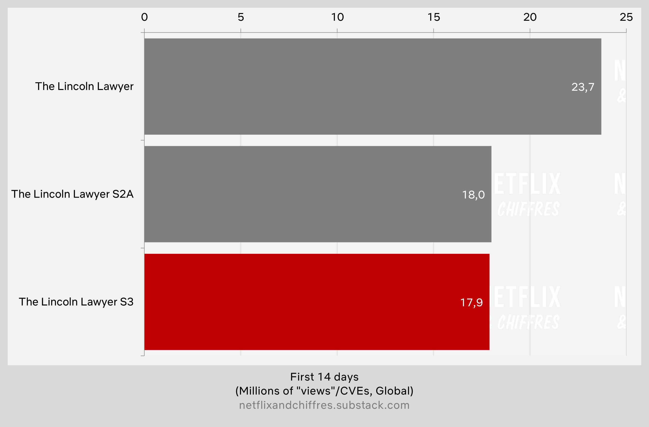 The Lincoln Lawyer Season Vs Season