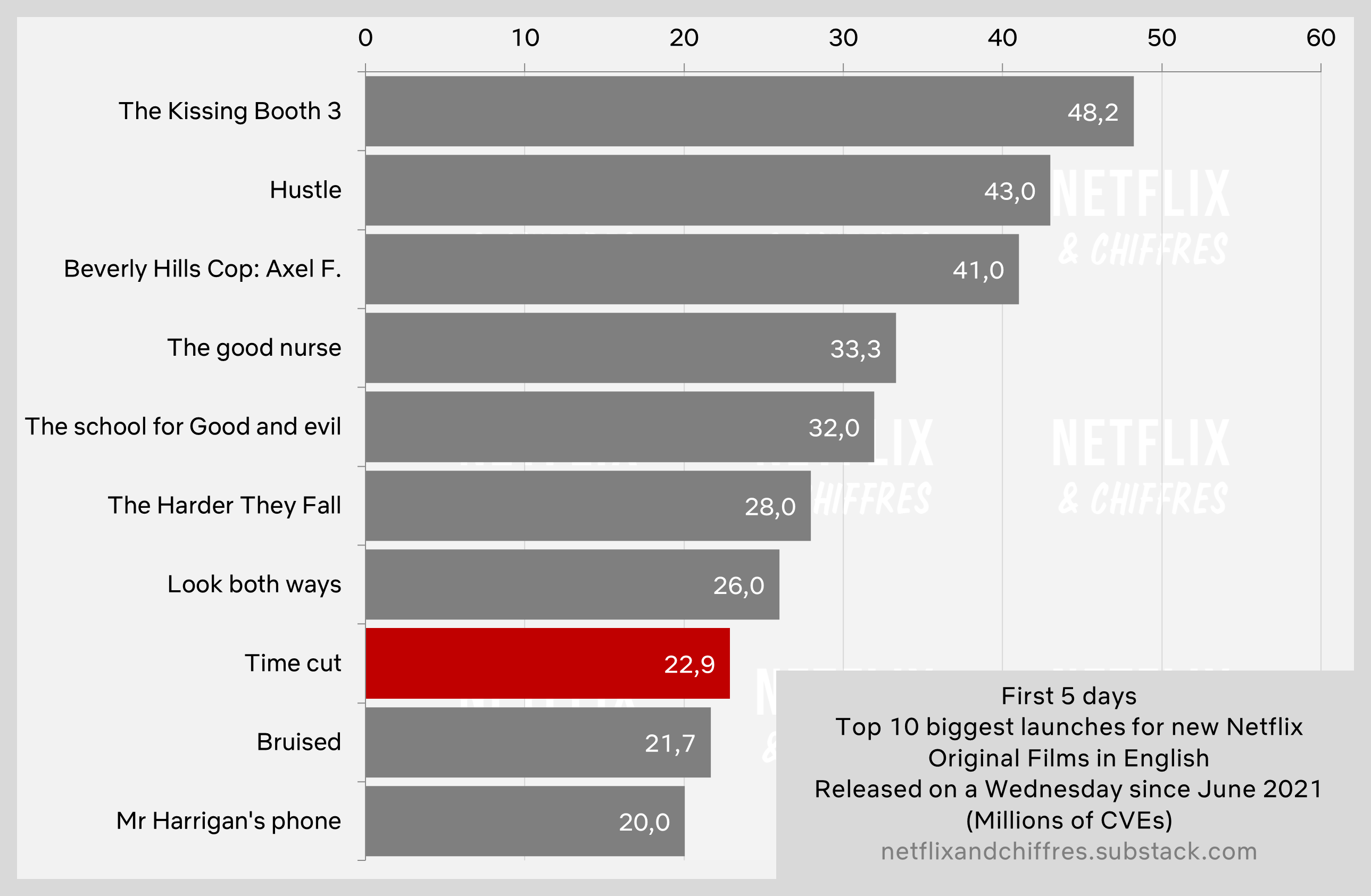 Time Cut Vs Other Netflix Movies Viewership