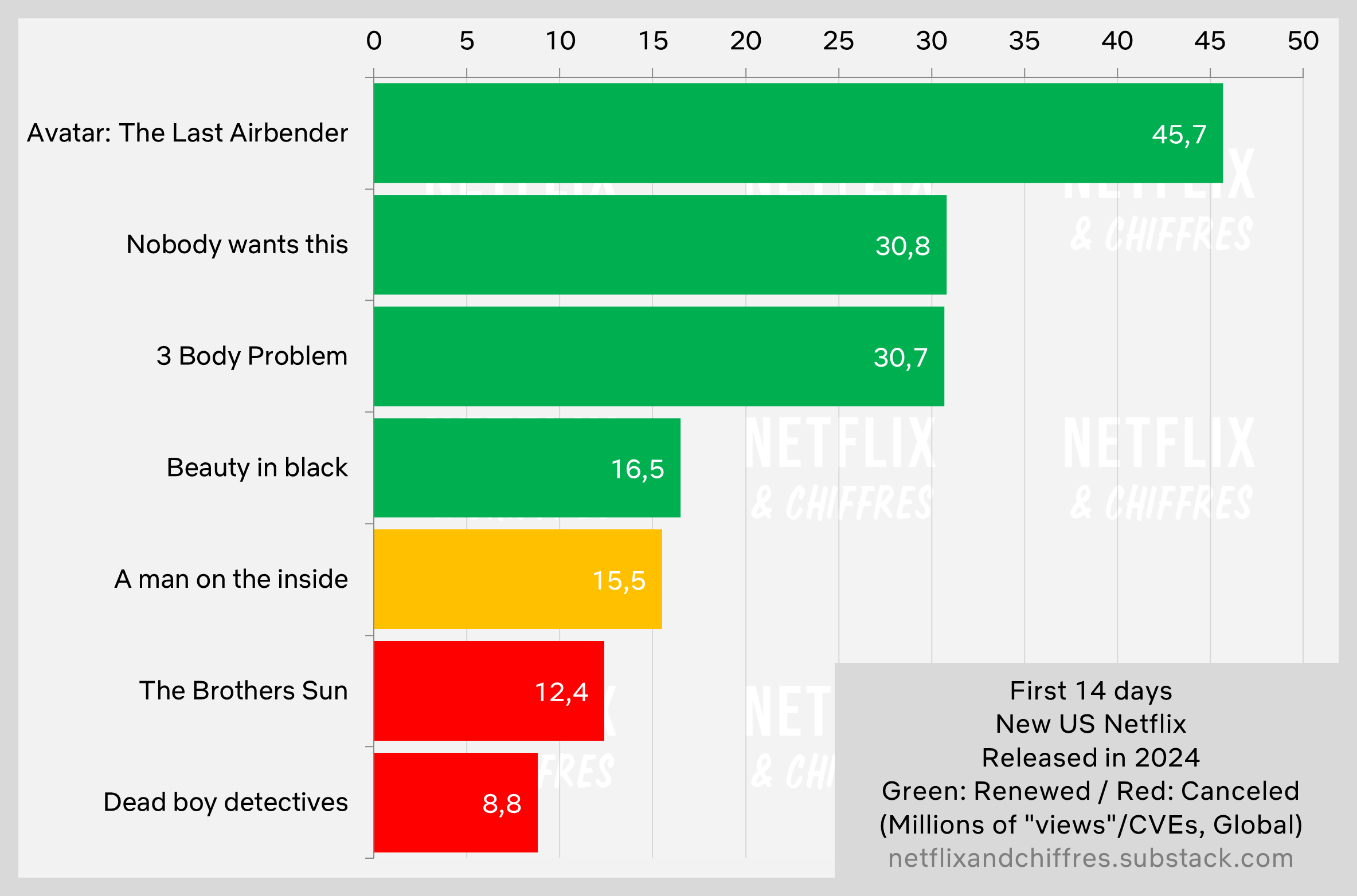 A Man On The Inside Netflix Viewership After Days