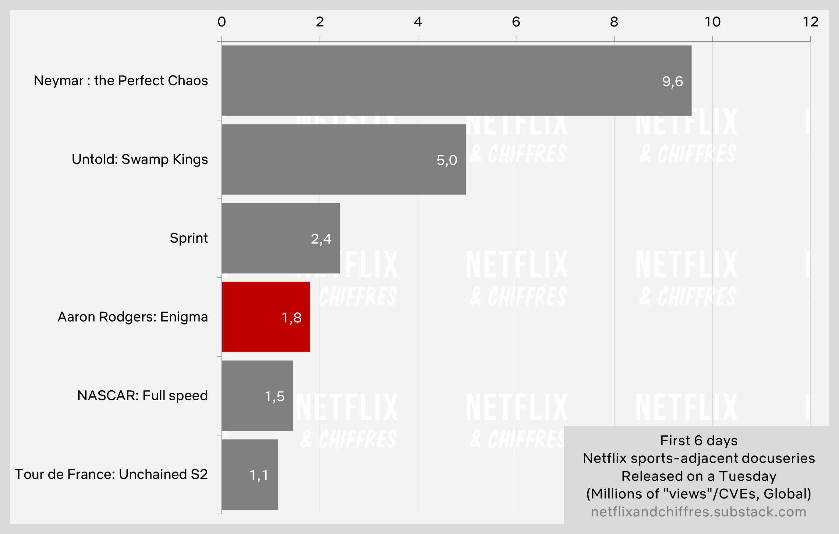 Aaron Rodgers Enigma Vs Other Netflix Docs Viewership