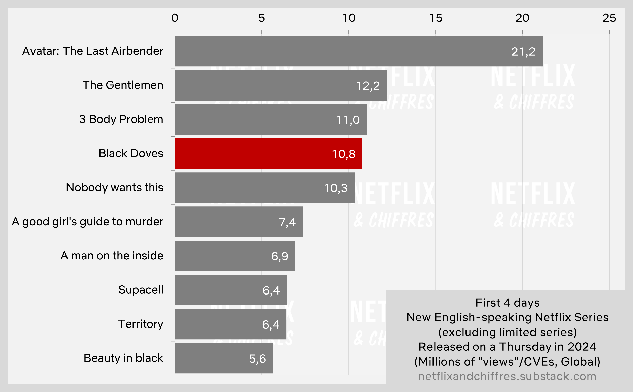 Black Doves Vs Other Netflix Series Viewership