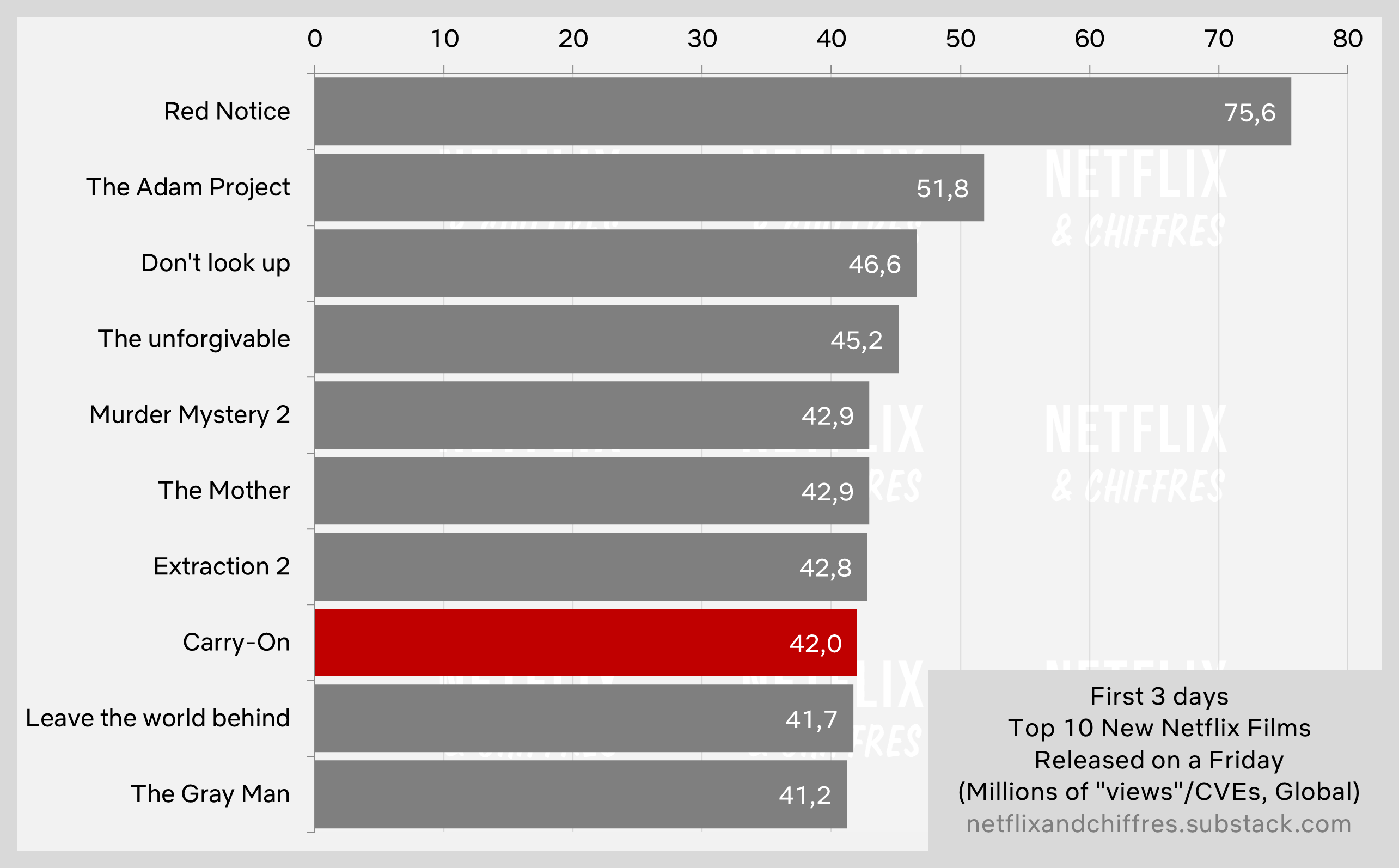 Carry On Vs Biggest Netflix Movie Debuts In History