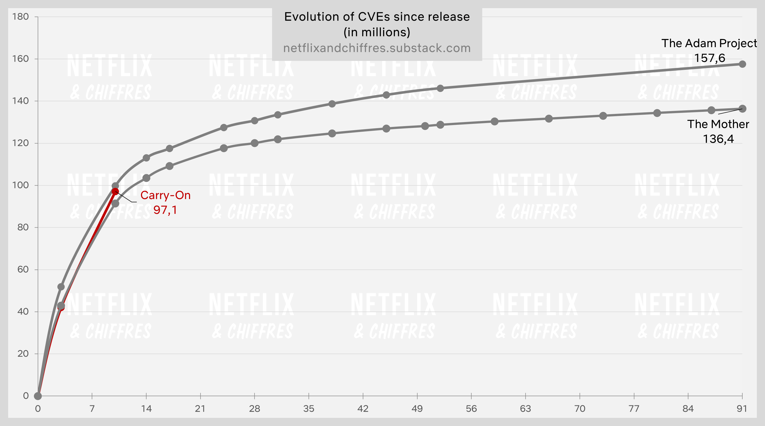 Carry On Vs Other Netflix Movies