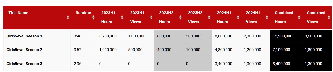 Girls Eva Netflix Engagement Reports