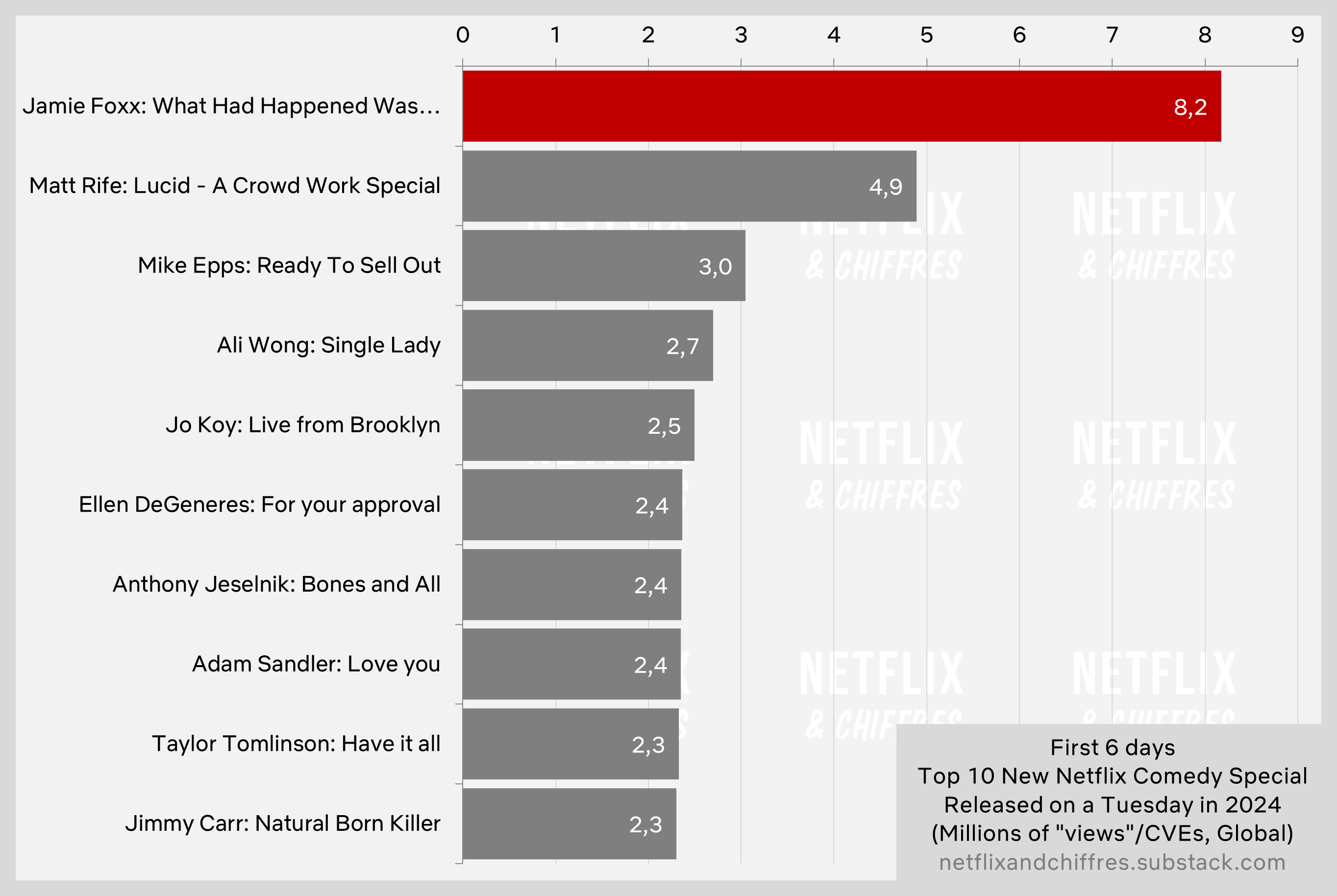 Jamie Foxx Most Watched Stand Up Specials