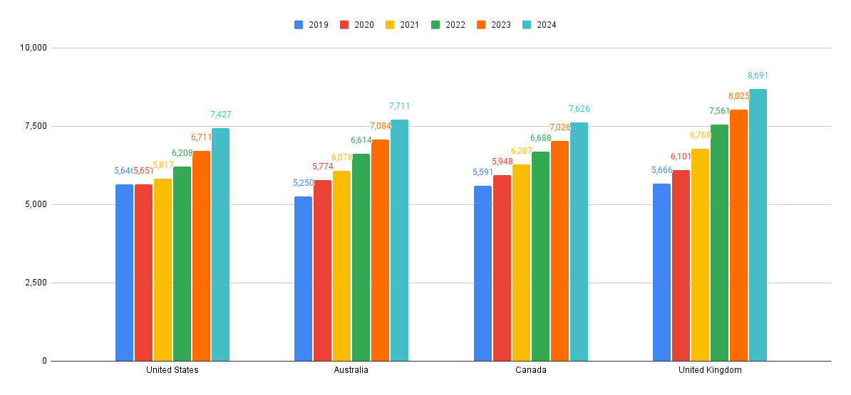 Library Size Per Country