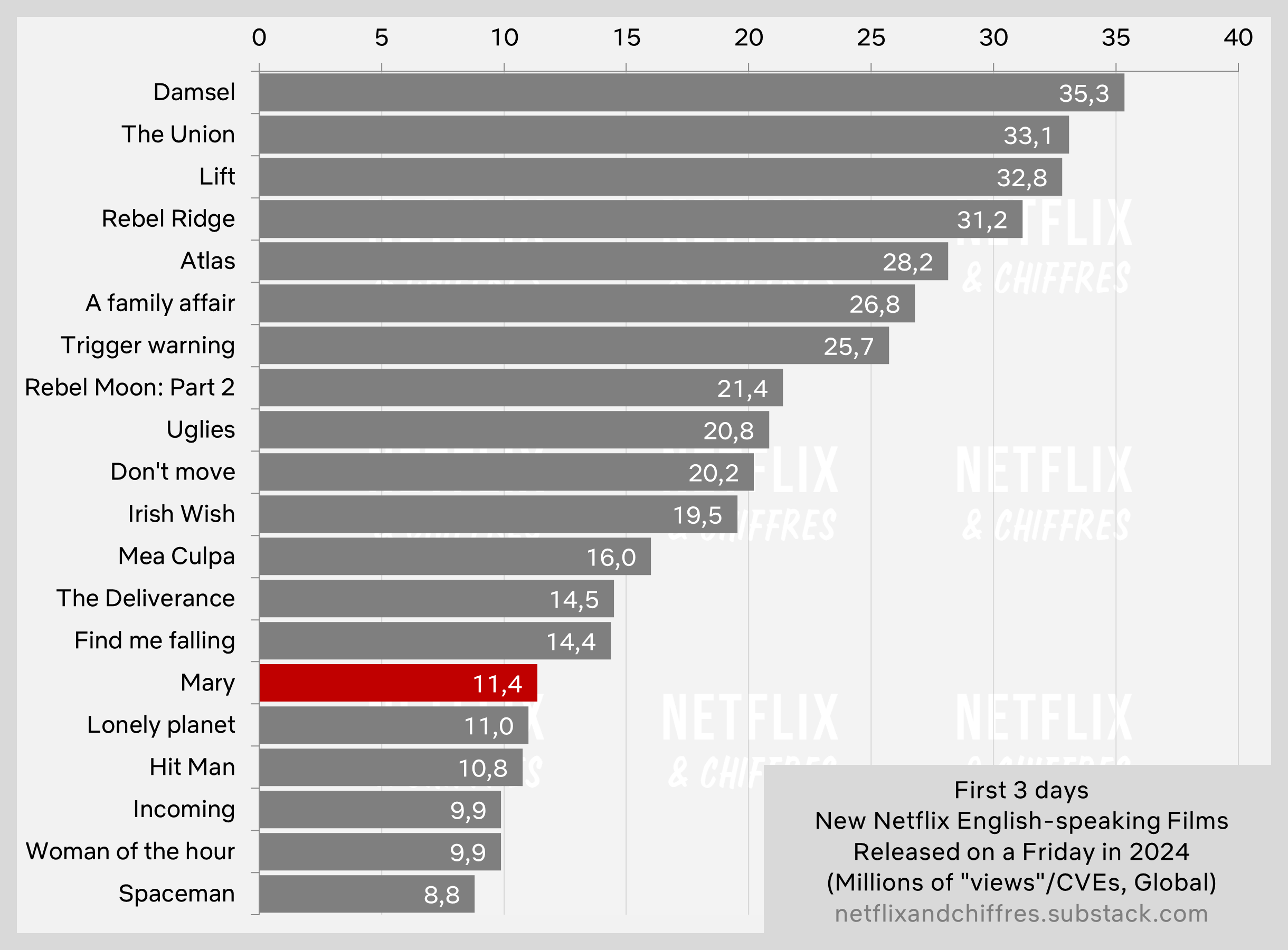 Mary Vs Other Netflix Movies Viewership