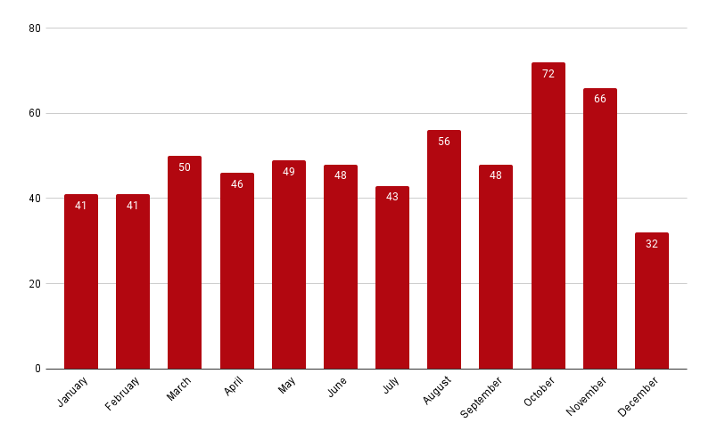 Netflix Original additions by month in 2024