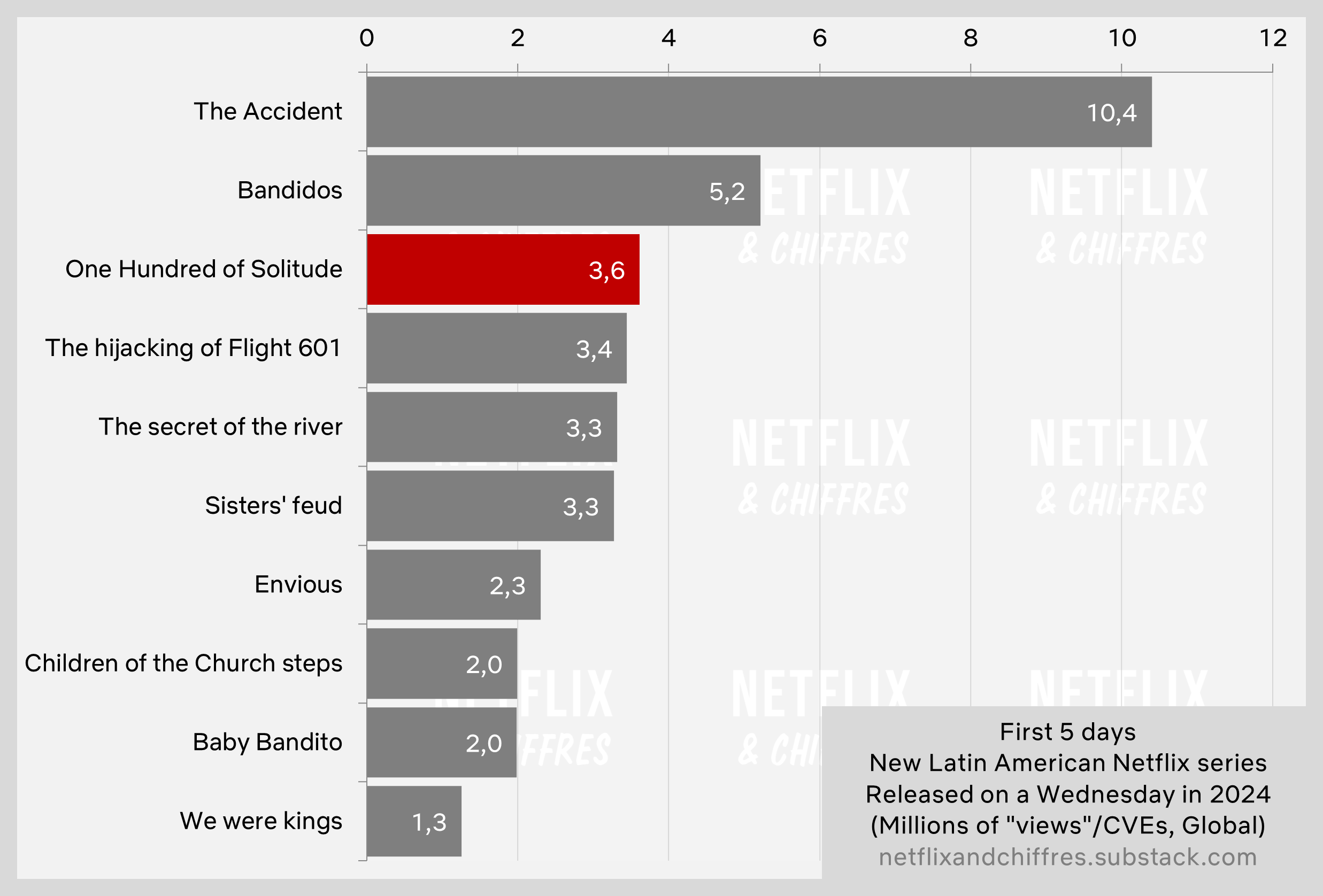 One Hundred Of Solitude Vs Other Latin American Series