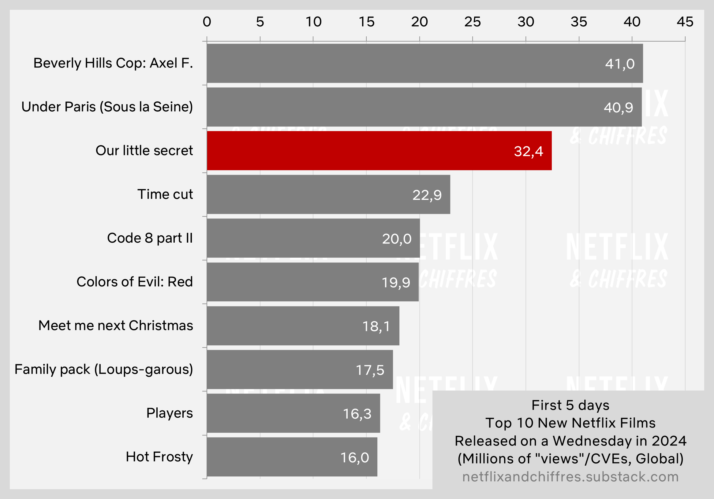 Our Little Secret Vs Other Christmas Movies Viewership