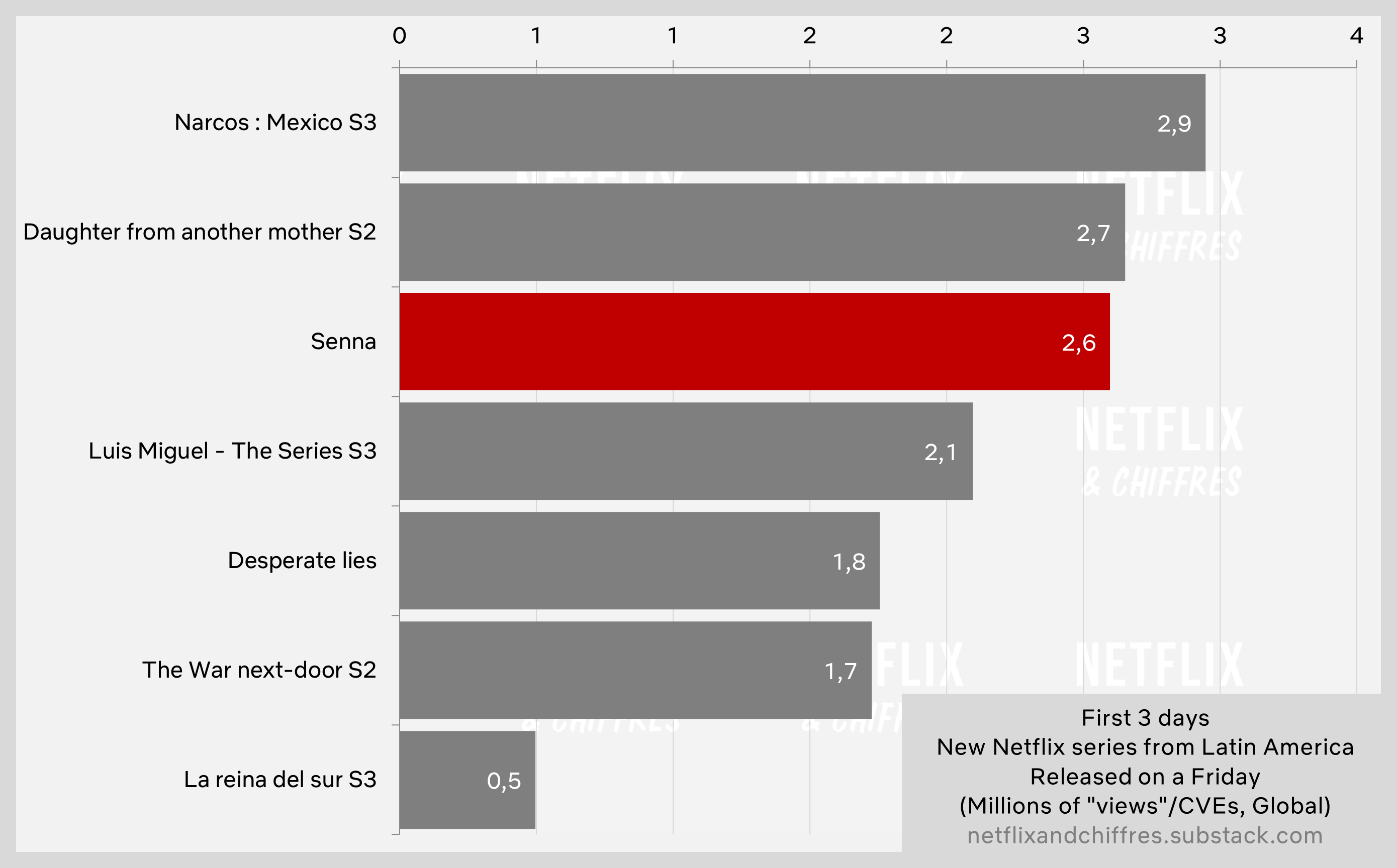 Senna Vs Other International Shows