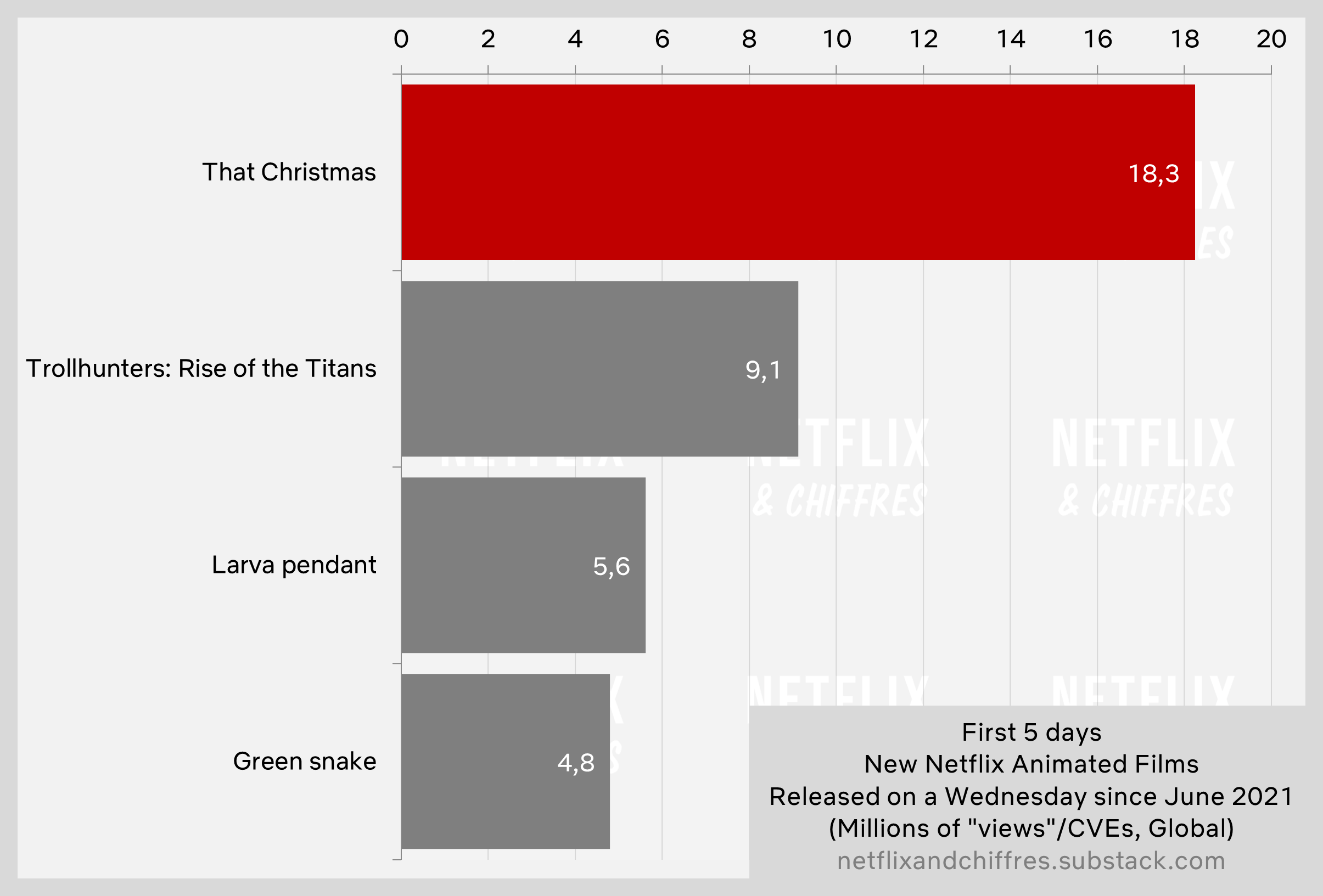 That Christmas Vs Other Animated Movies