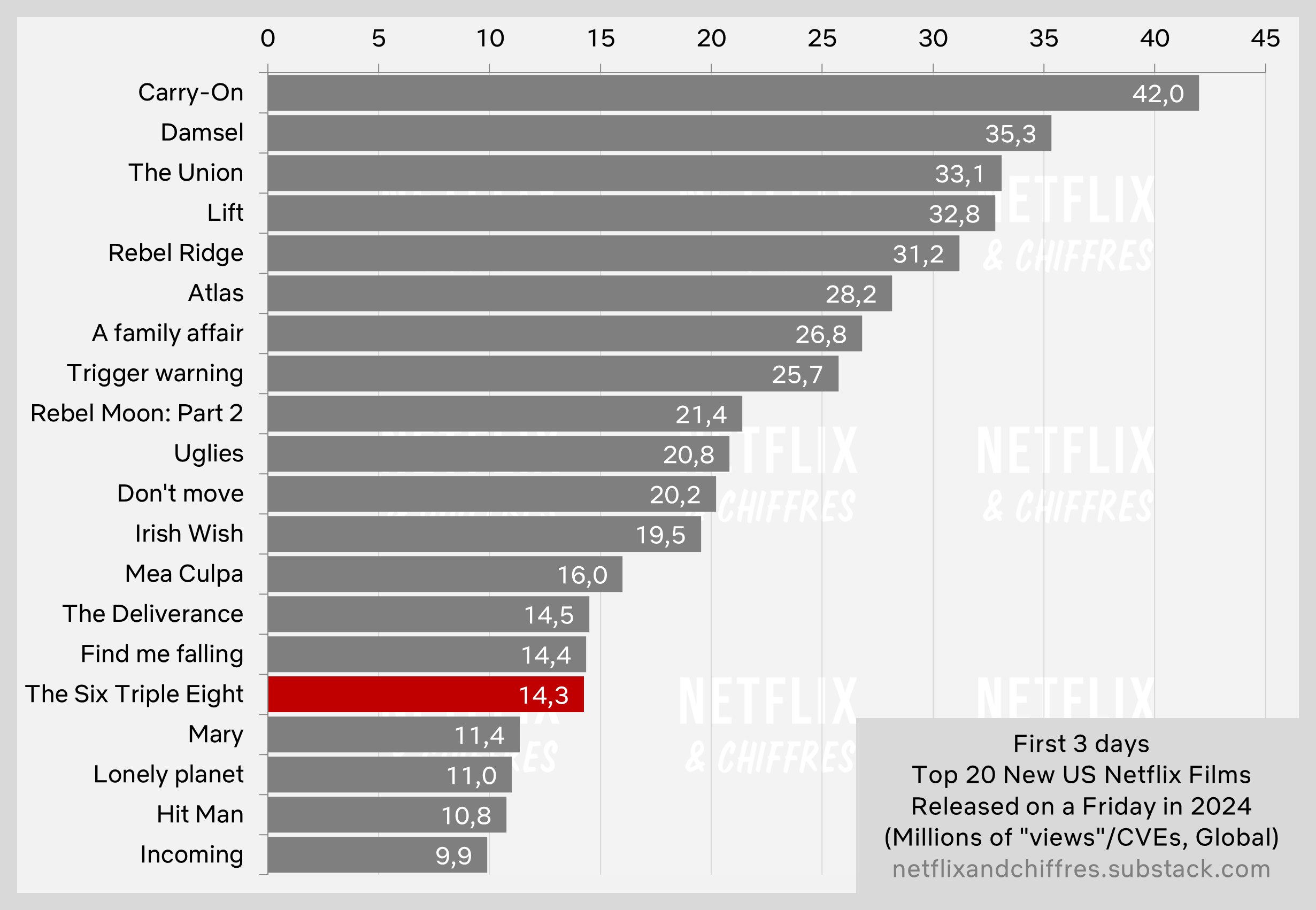 The Six Triple Eight Netflix Viewership