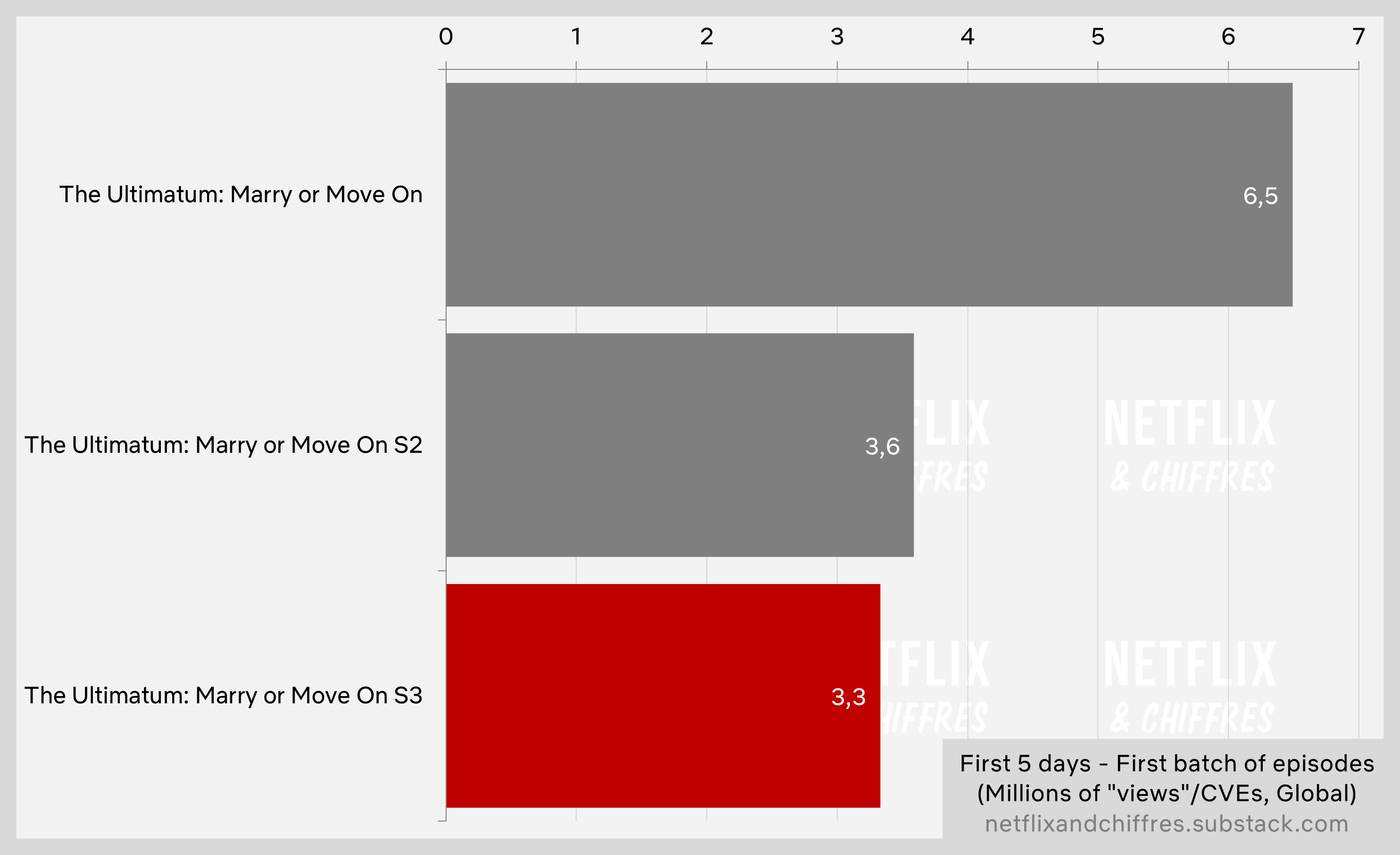 The Ultimatum Marry Or Move On Season Vs Season Season Viewership