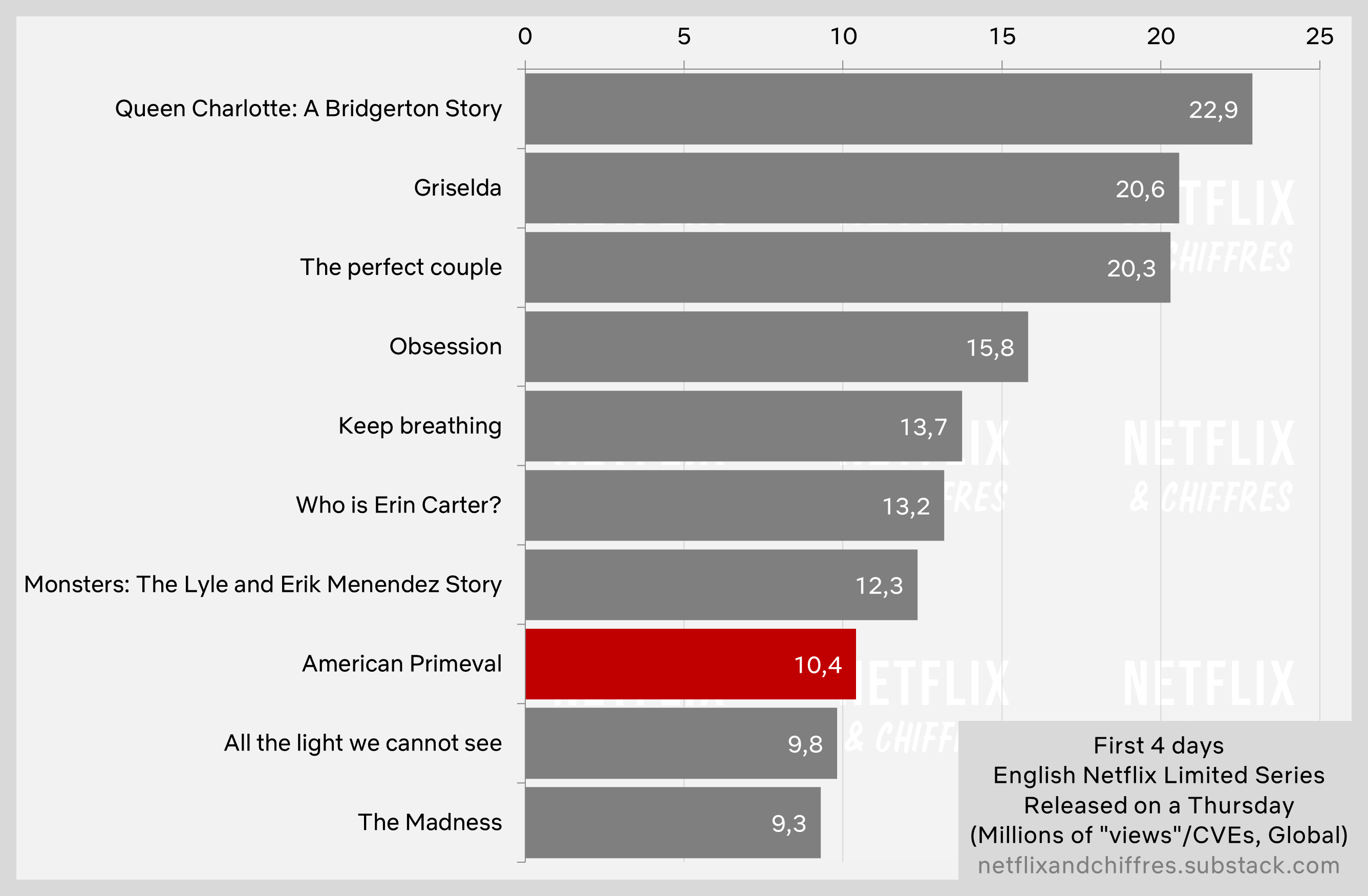 American Primeval First Days Netflix Viewership