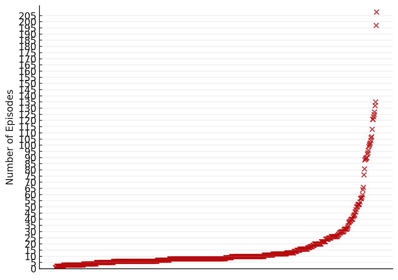 Netflix Episodes Per TV Release in 2024